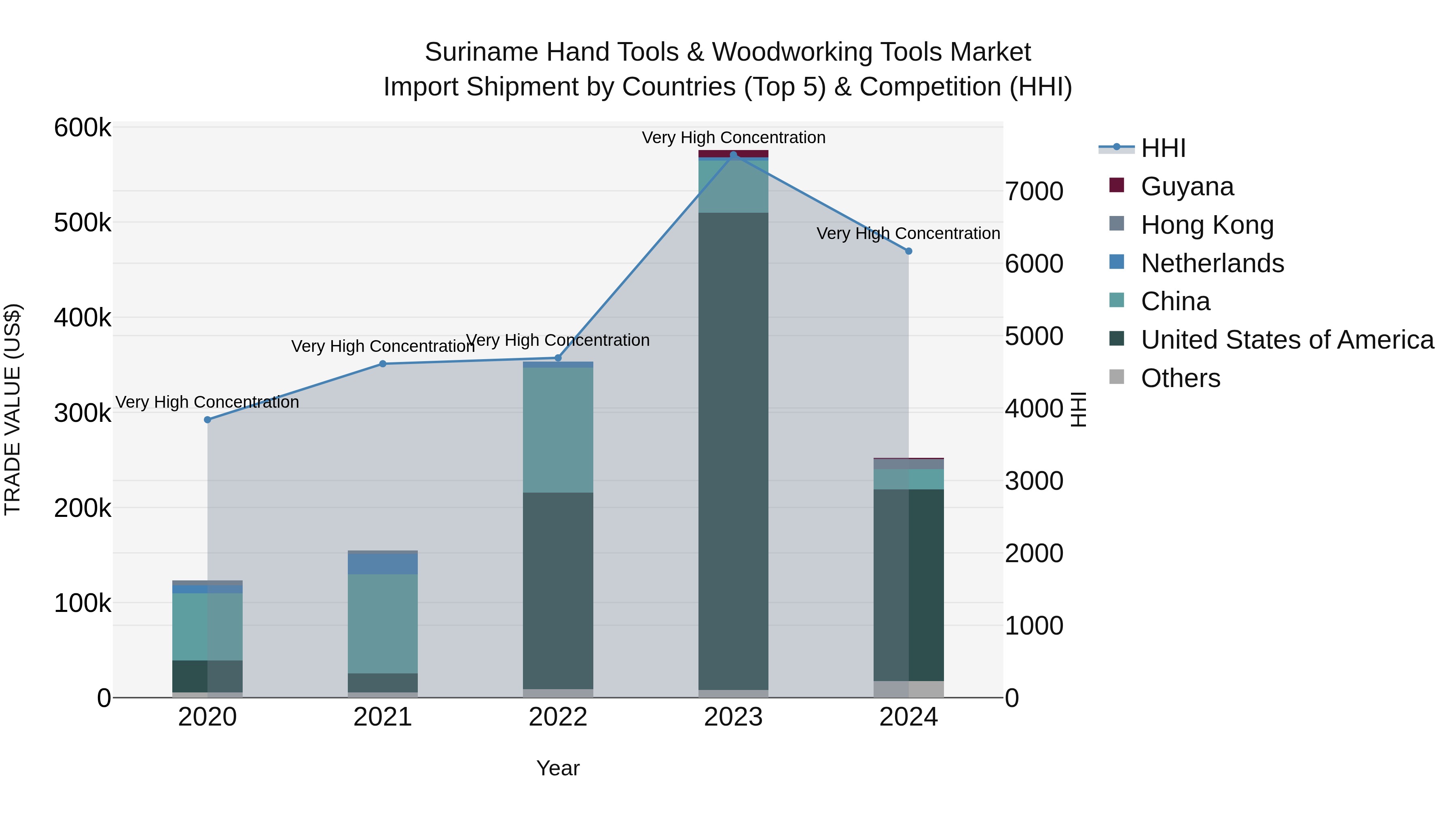 Suriname Hand Tools & Woodworking Tools Market: Top 5 Importing Countries and Market Competition (HHI) Analysis