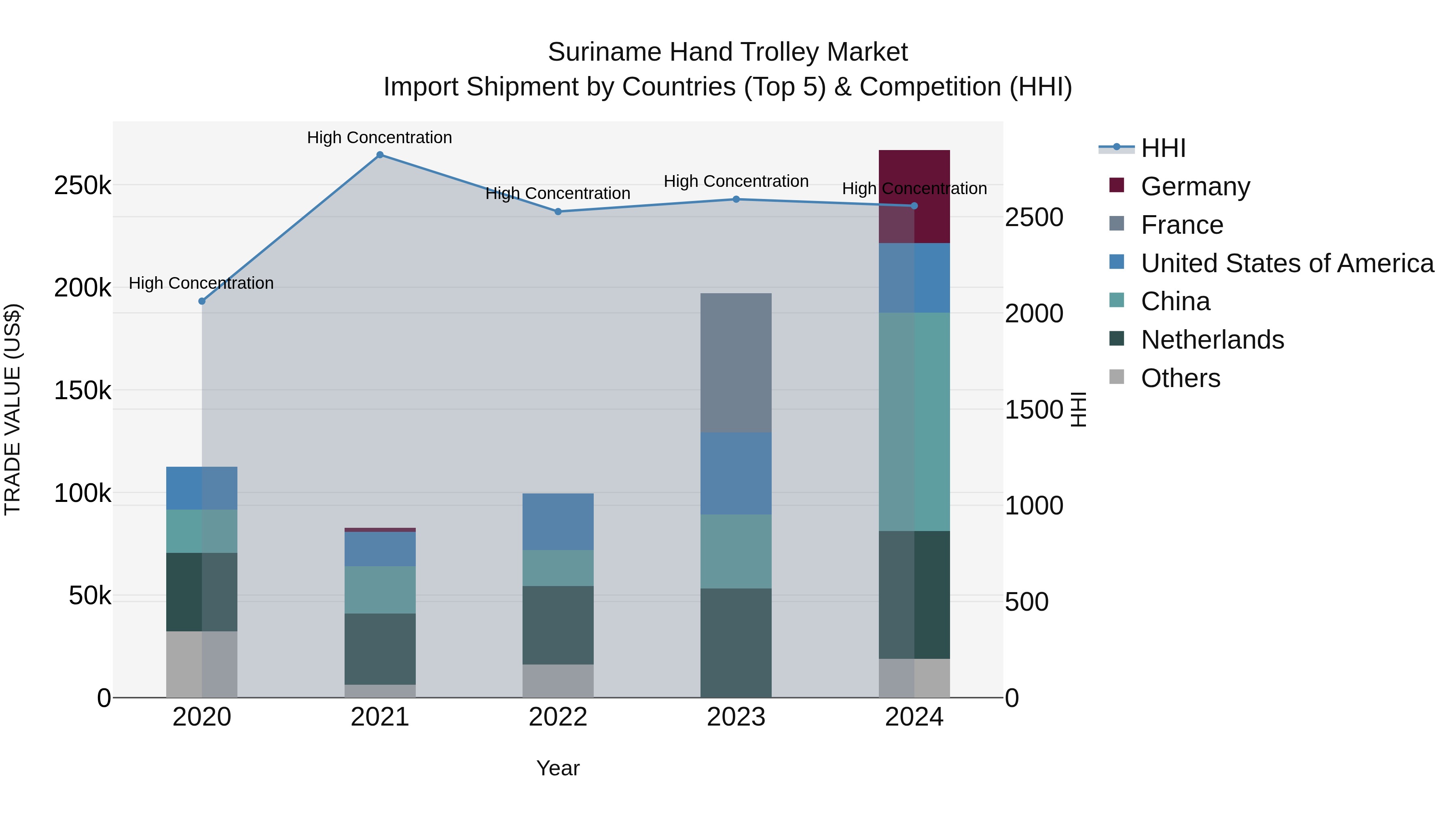 Suriname Hand Trolley Market: Top 5 Importing Countries and Market Competition (HHI) Analysis