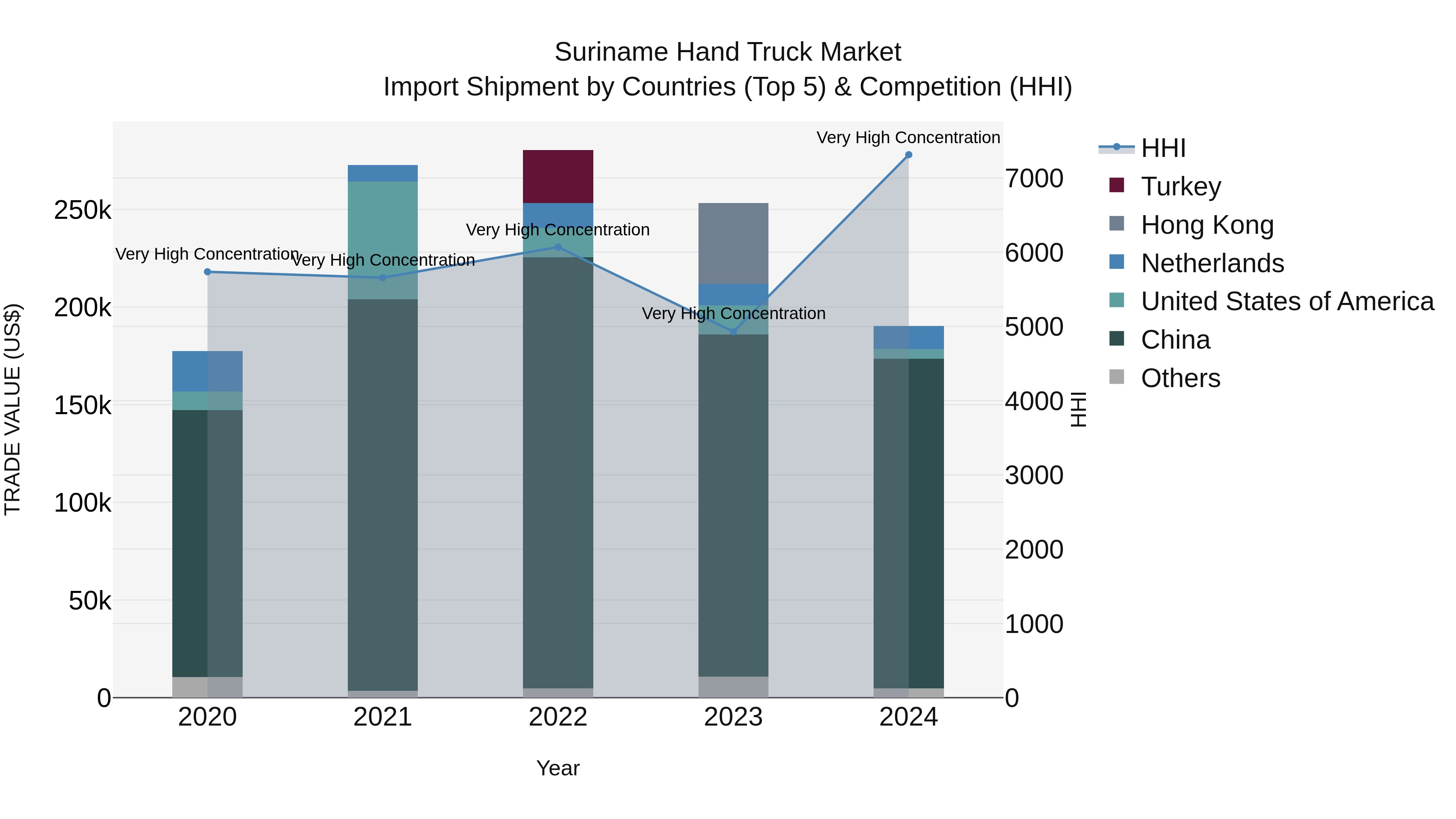 Suriname Hand Truck Market: Top 5 Importing Countries and Market Competition (HHI) Analysis