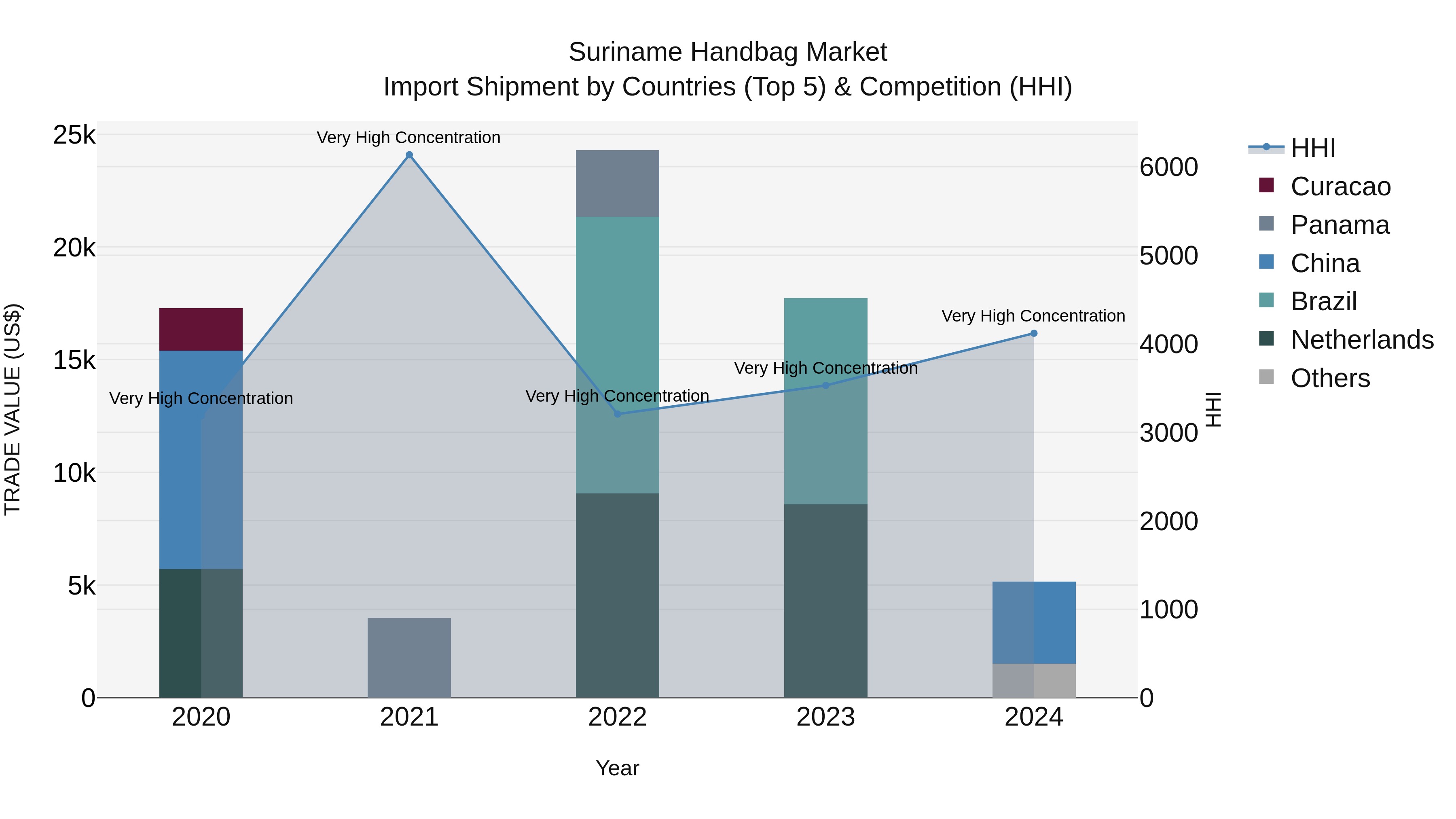 Suriname Handbag Market: Top 5 Importing Countries and Market Competition (HHI) Analysis