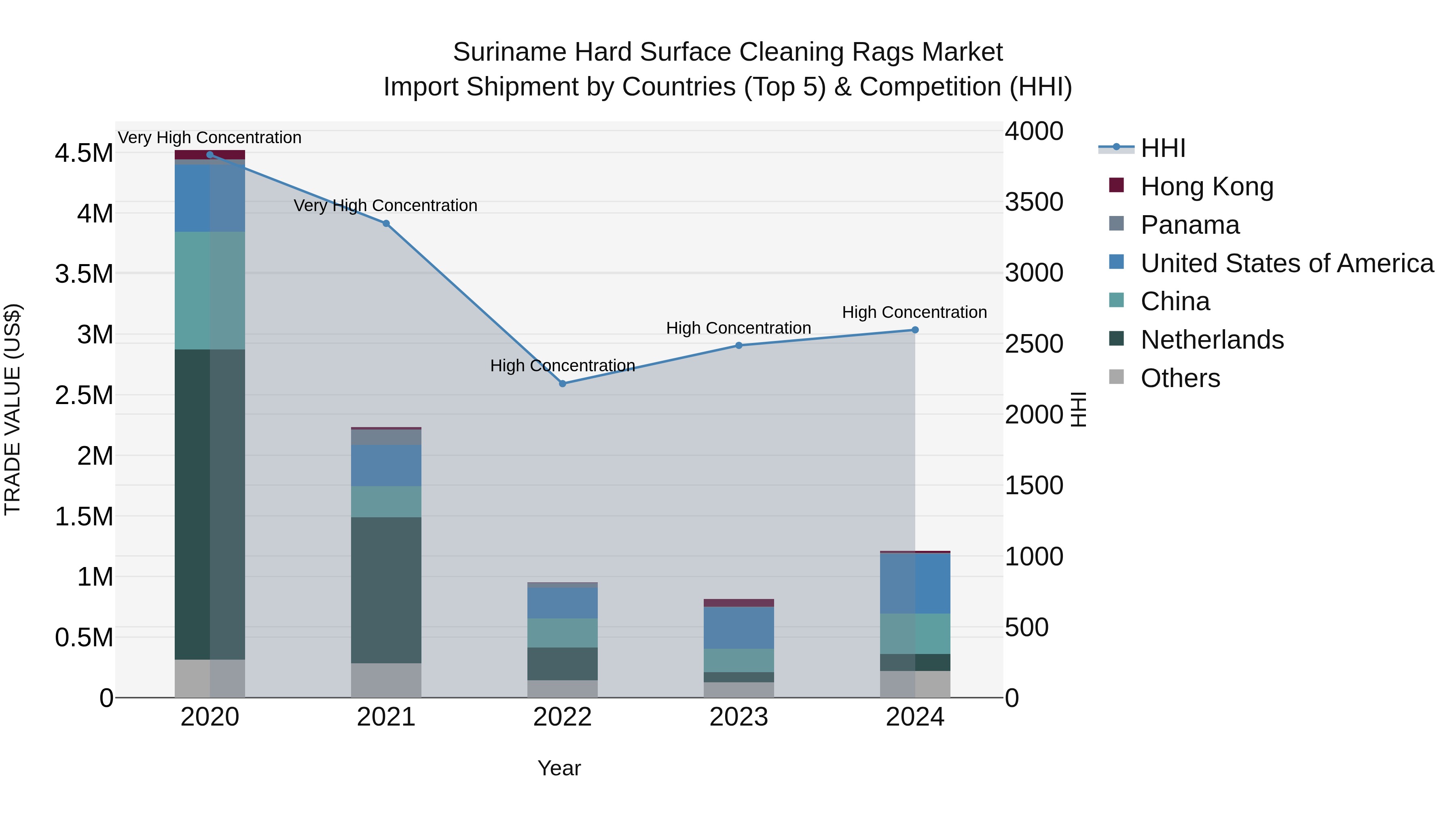 Suriname Hard Surface Cleaning Rags Market: Top 5 Importing Countries and Market Competition (HHI) Analysis