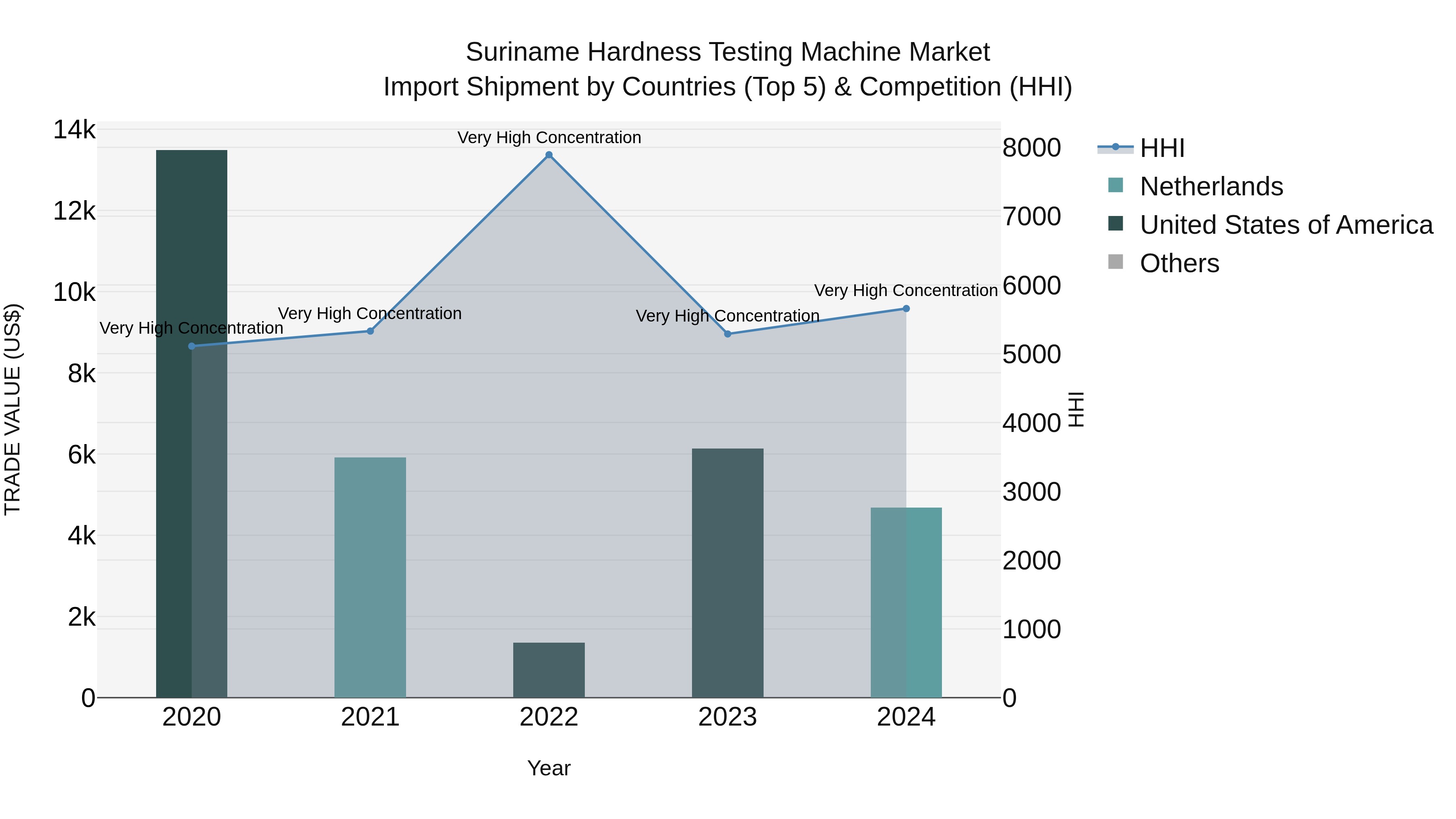 Suriname Hardness Testing Machine Market: Top 5 Importing Countries and Market Competition (HHI) Analysis
