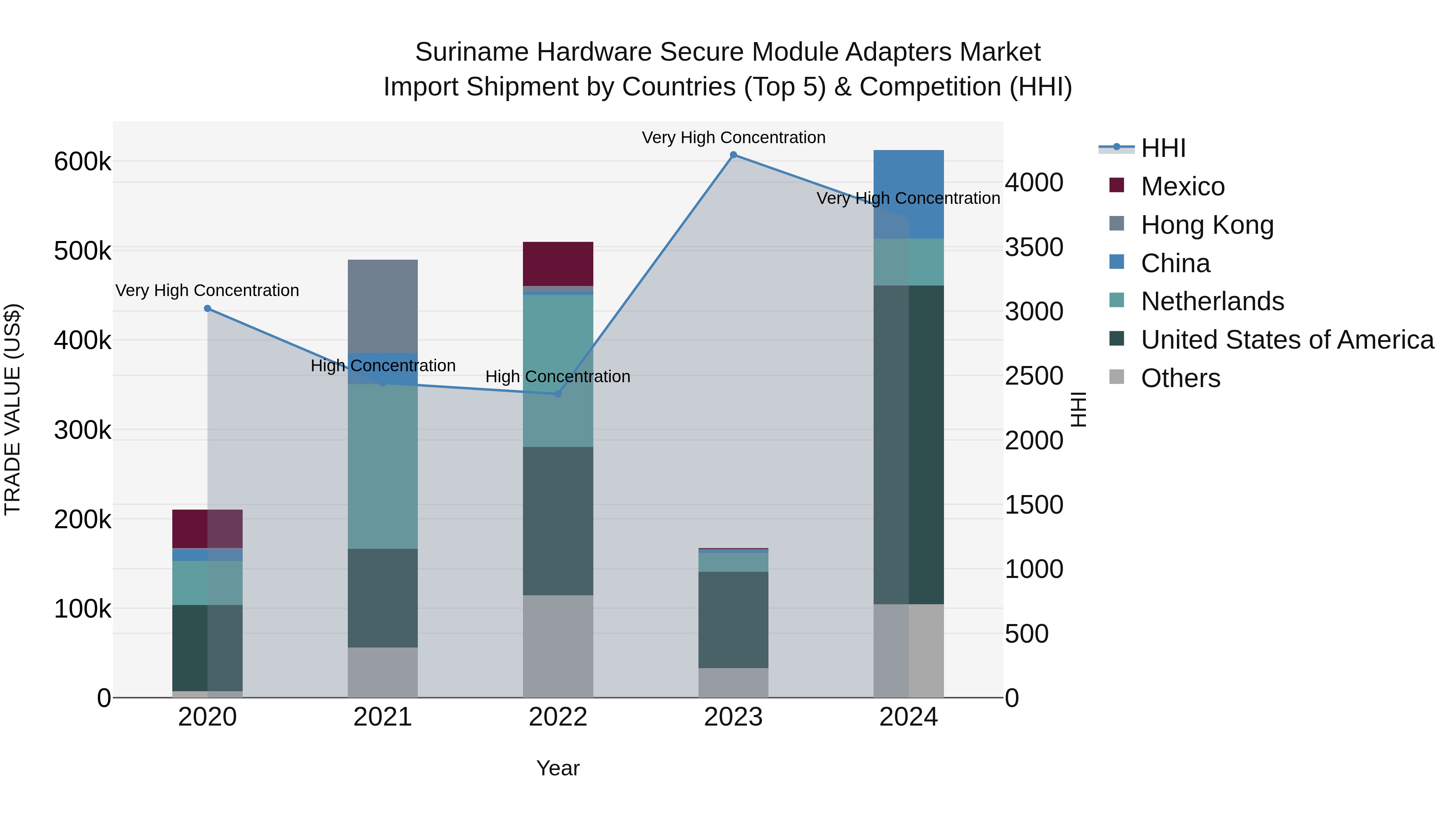 Suriname Hardware Secure Module Adapters Market: Top 5 Importing Countries and Market Competition (HHI) Analysis