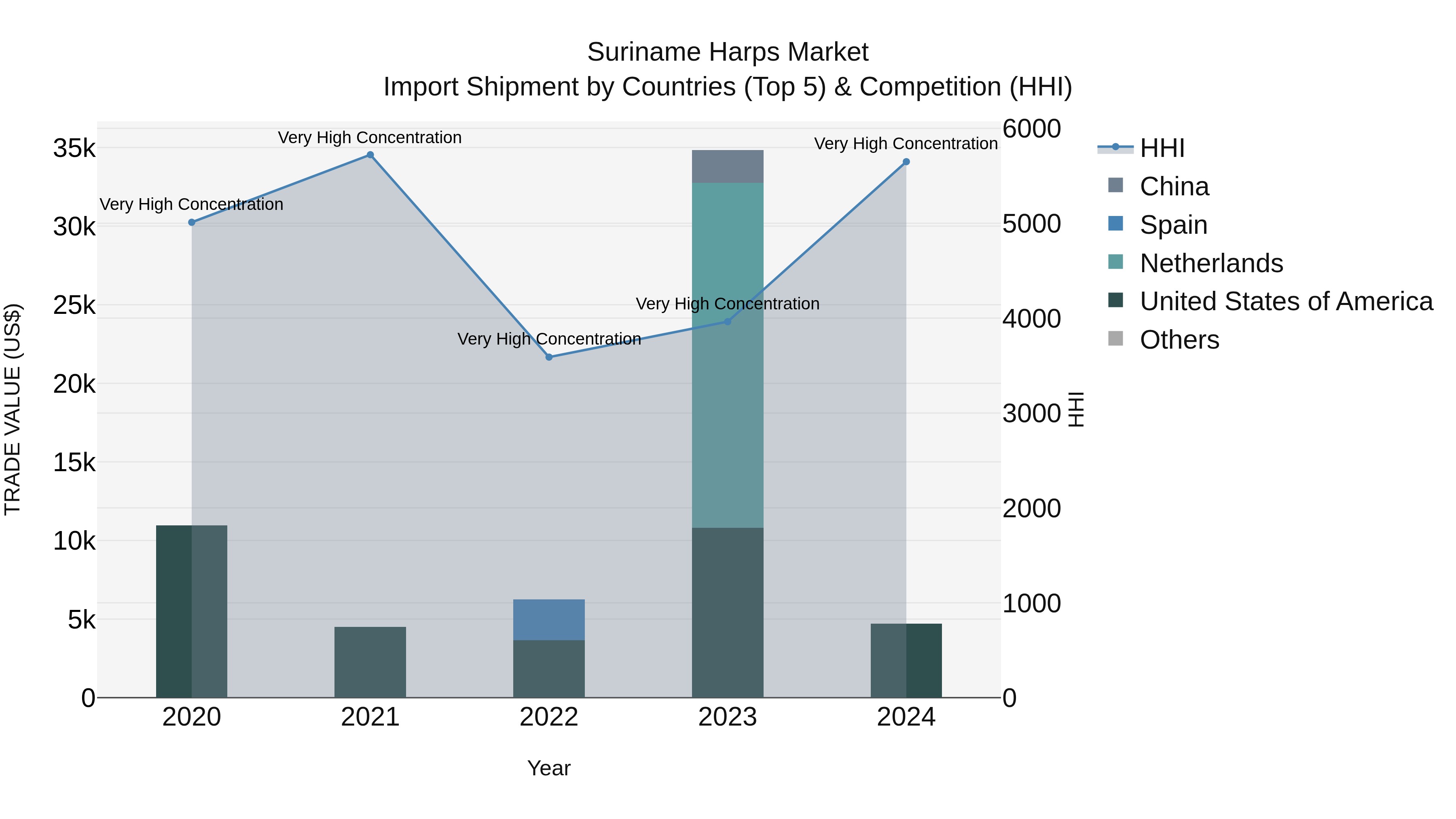 Suriname Harps Market: Top 5 Importing Countries and Market Competition (HHI) Analysis