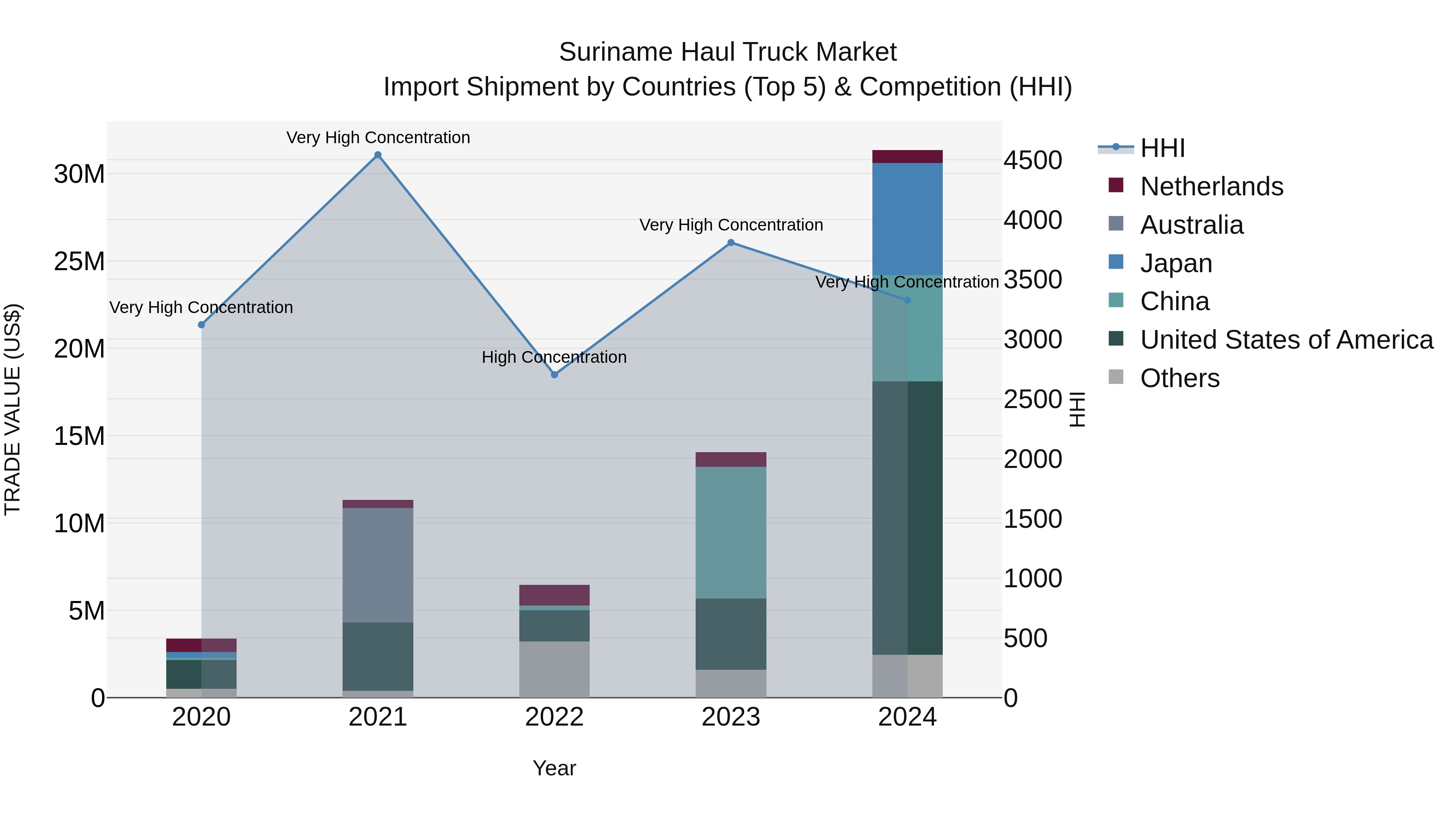 Suriname Haul Truck Market: Top 5 Importing Countries and Market Competition (HHI) Analysis