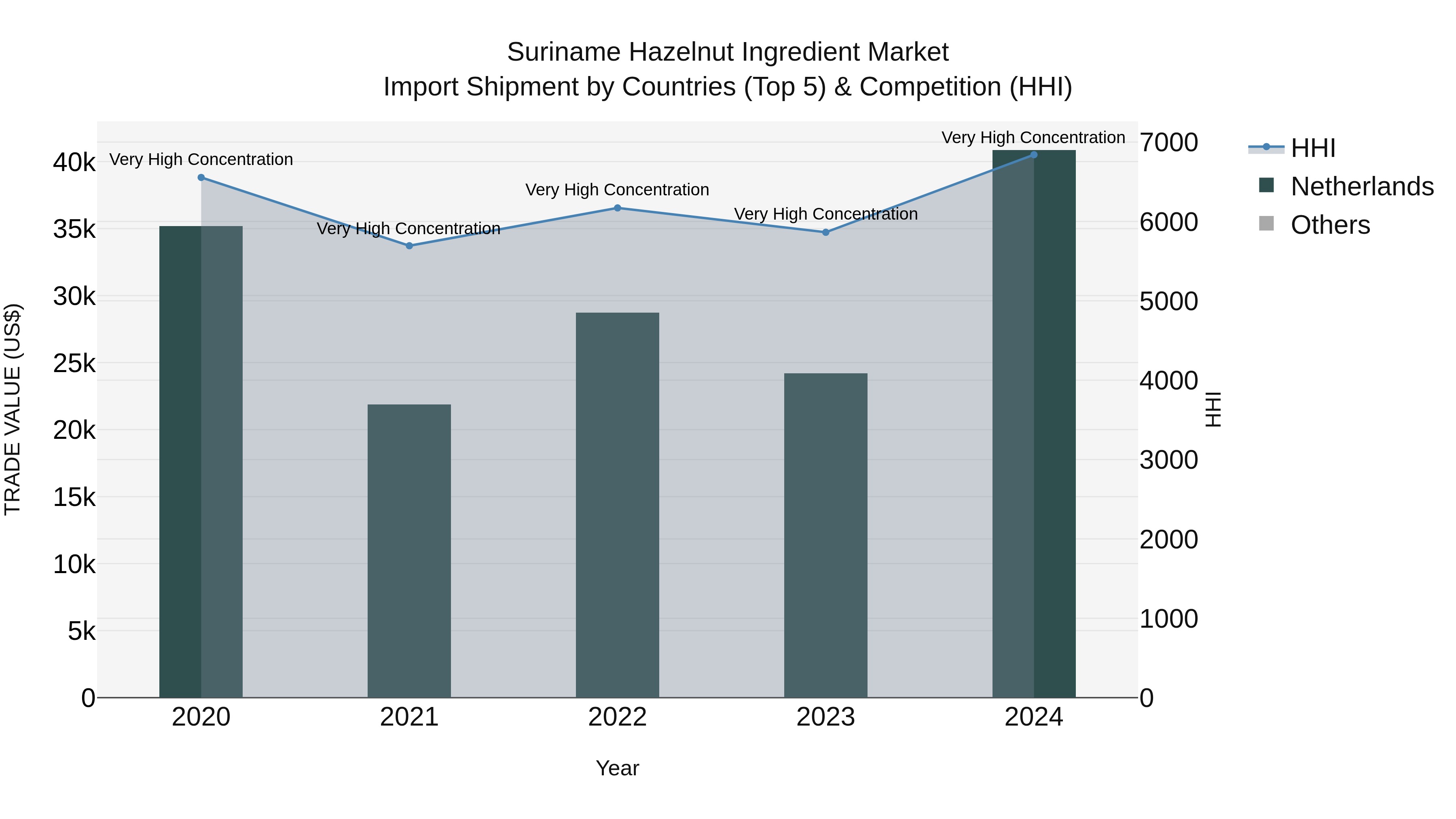 Suriname Hazelnut Ingredient Market: Top 5 Importing Countries and Market Competition (HHI) Analysis