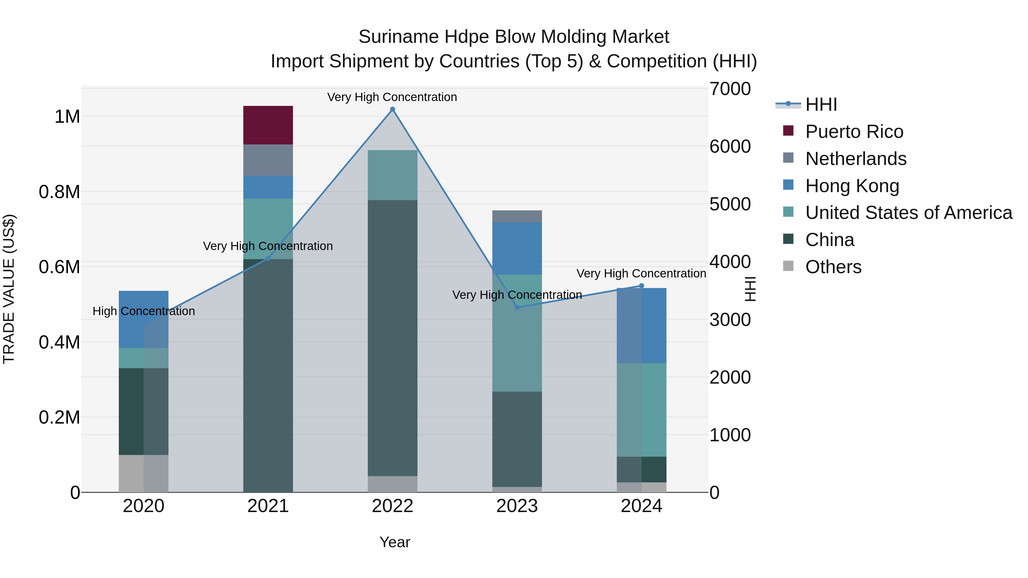 Suriname Hdpe Blow Molding Market: Top 5 Importing Countries and Market Competition (HHI) Analysis