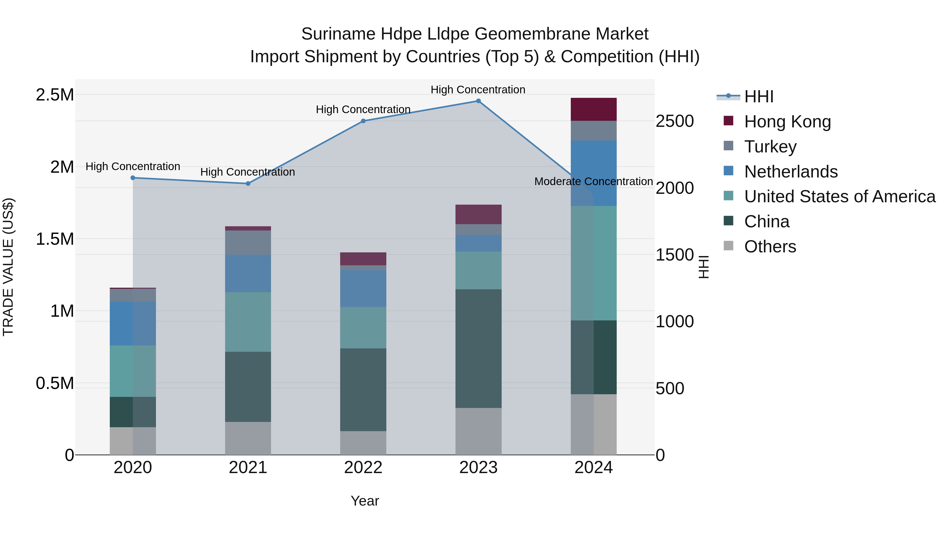 Suriname Hdpe Lldpe Geomembrane Market: Top 5 Importing Countries and Market Competition (HHI) Analysis