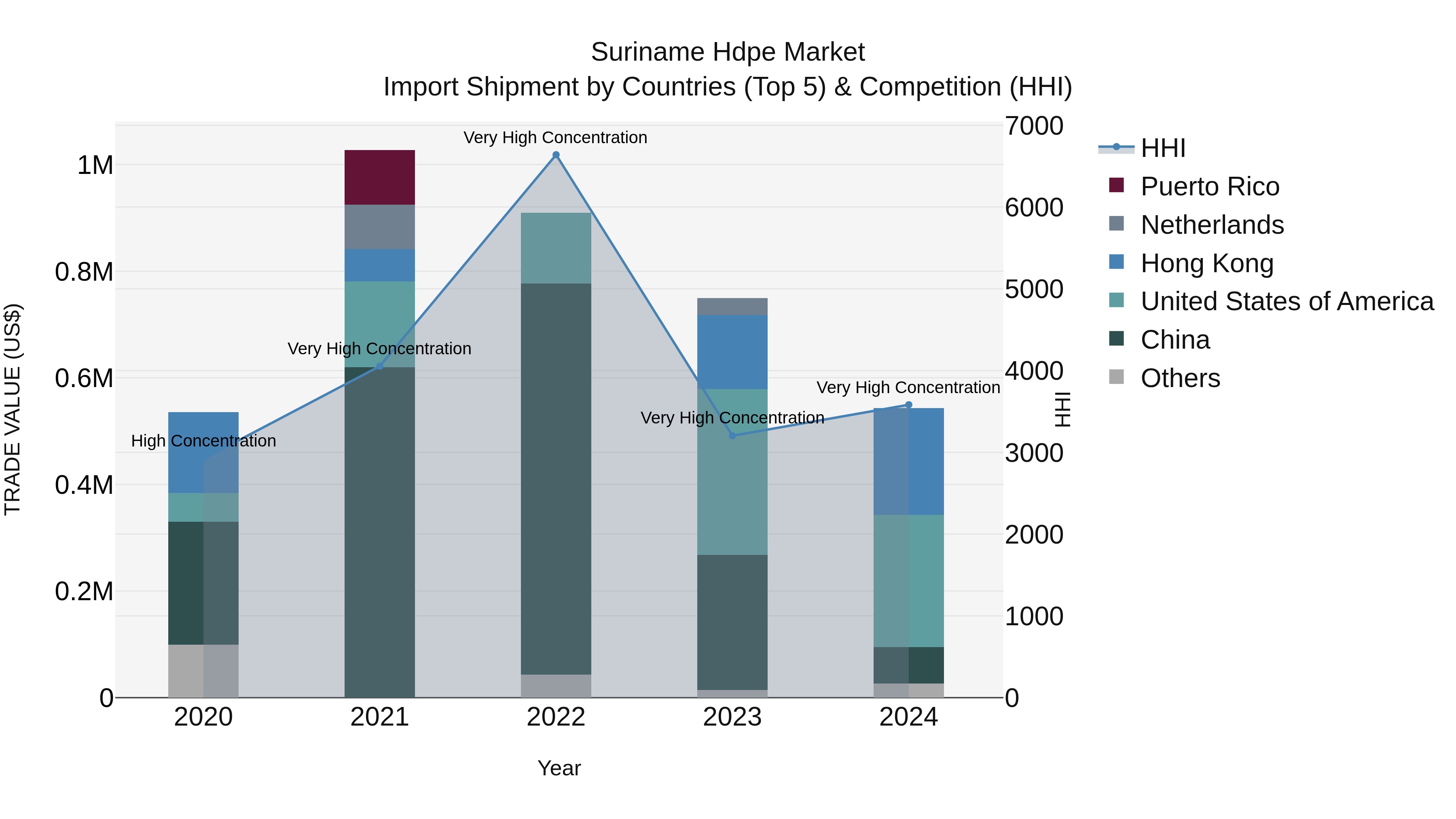 Suriname Hdpe Market: Top 5 Importing Countries and Market Competition (HHI) Analysis