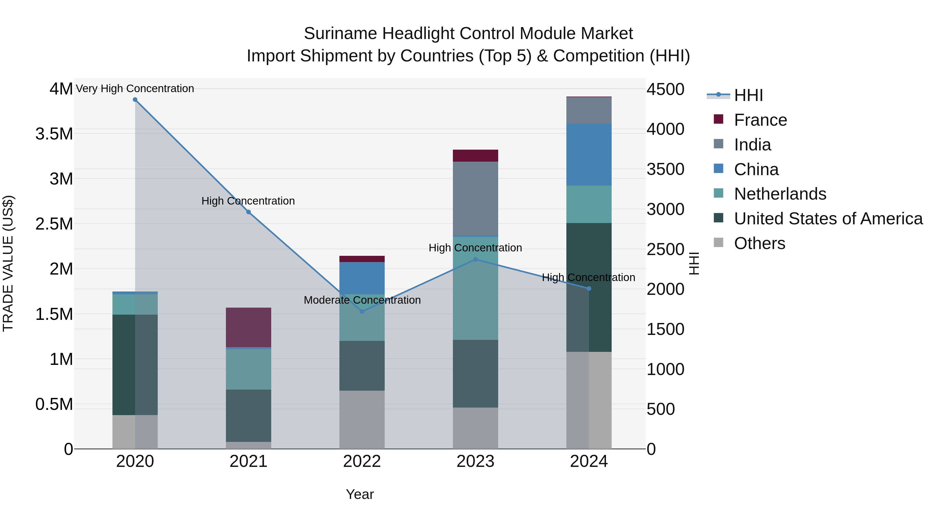 Suriname Headlight Control Module Market: Top 5 Importing Countries and Market Competition (HHI) Analysis