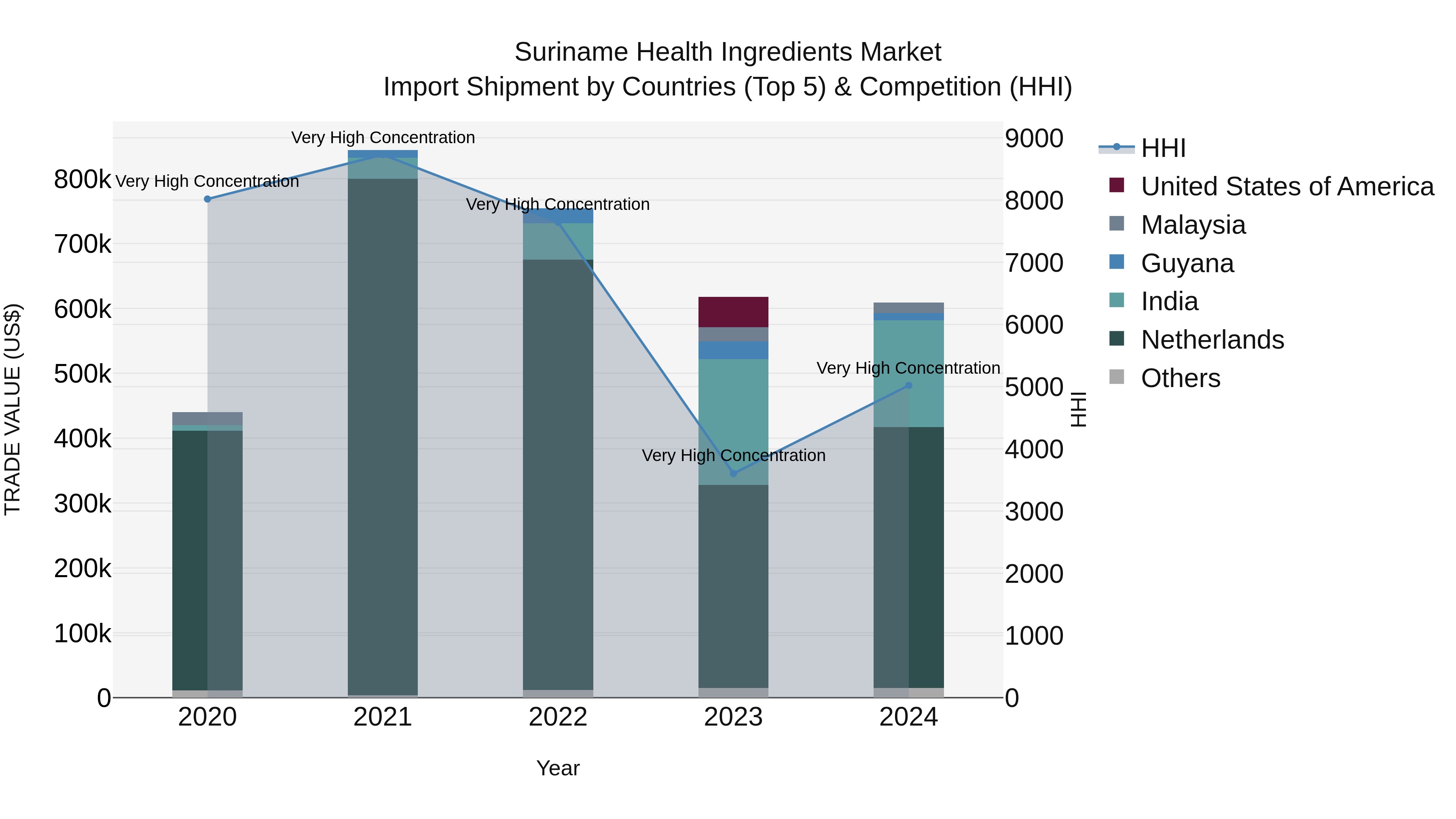 Suriname Health Ingredients Market: Top 5 Importing Countries and Market Competition (HHI) Analysis