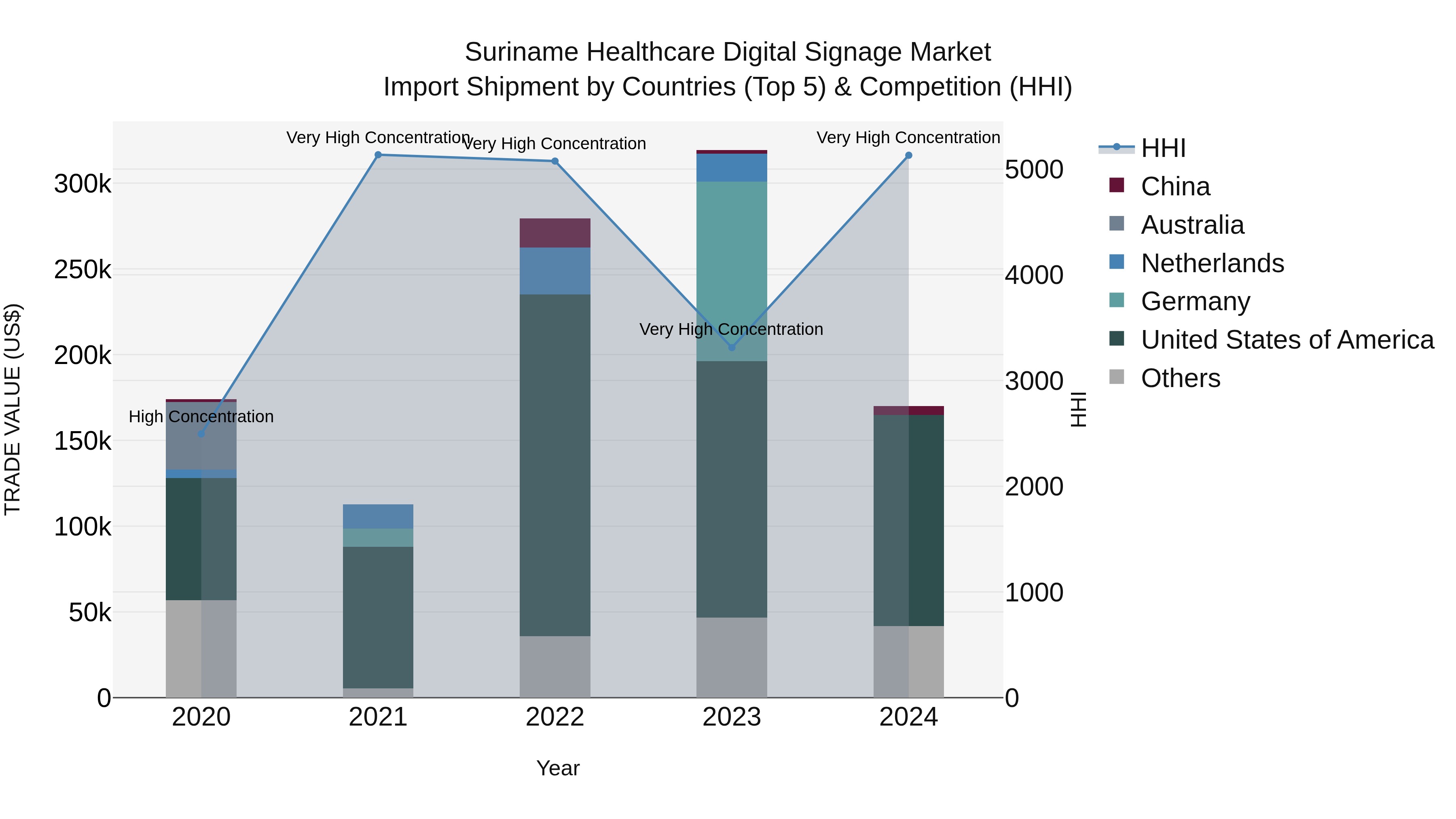 Suriname Healthcare Digital Signage Market: Top 5 Importing Countries and Market Competition (HHI) Analysis