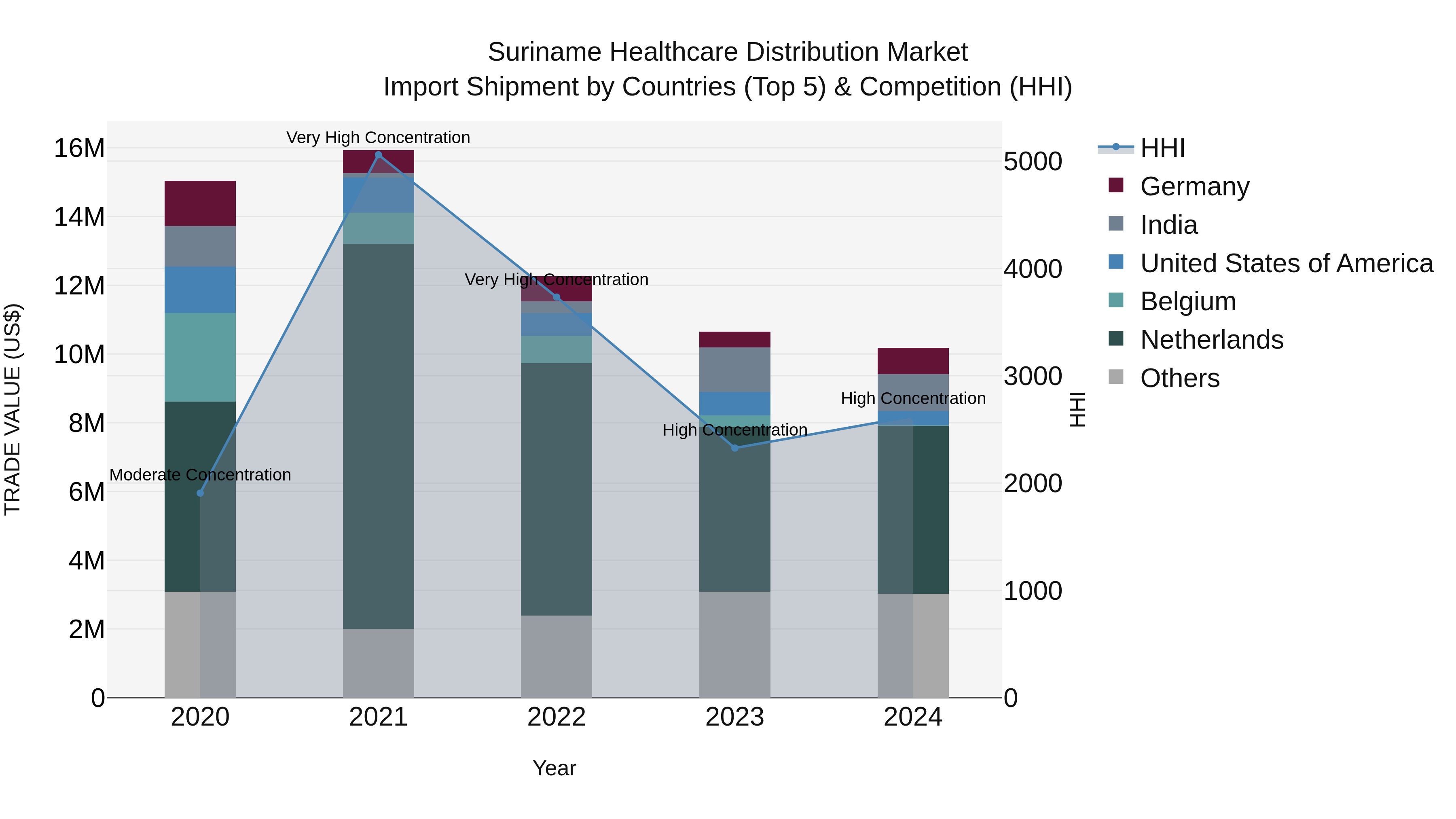 Suriname Healthcare Distribution Market: Top 5 Importing Countries and Market Competition (HHI) Analysis