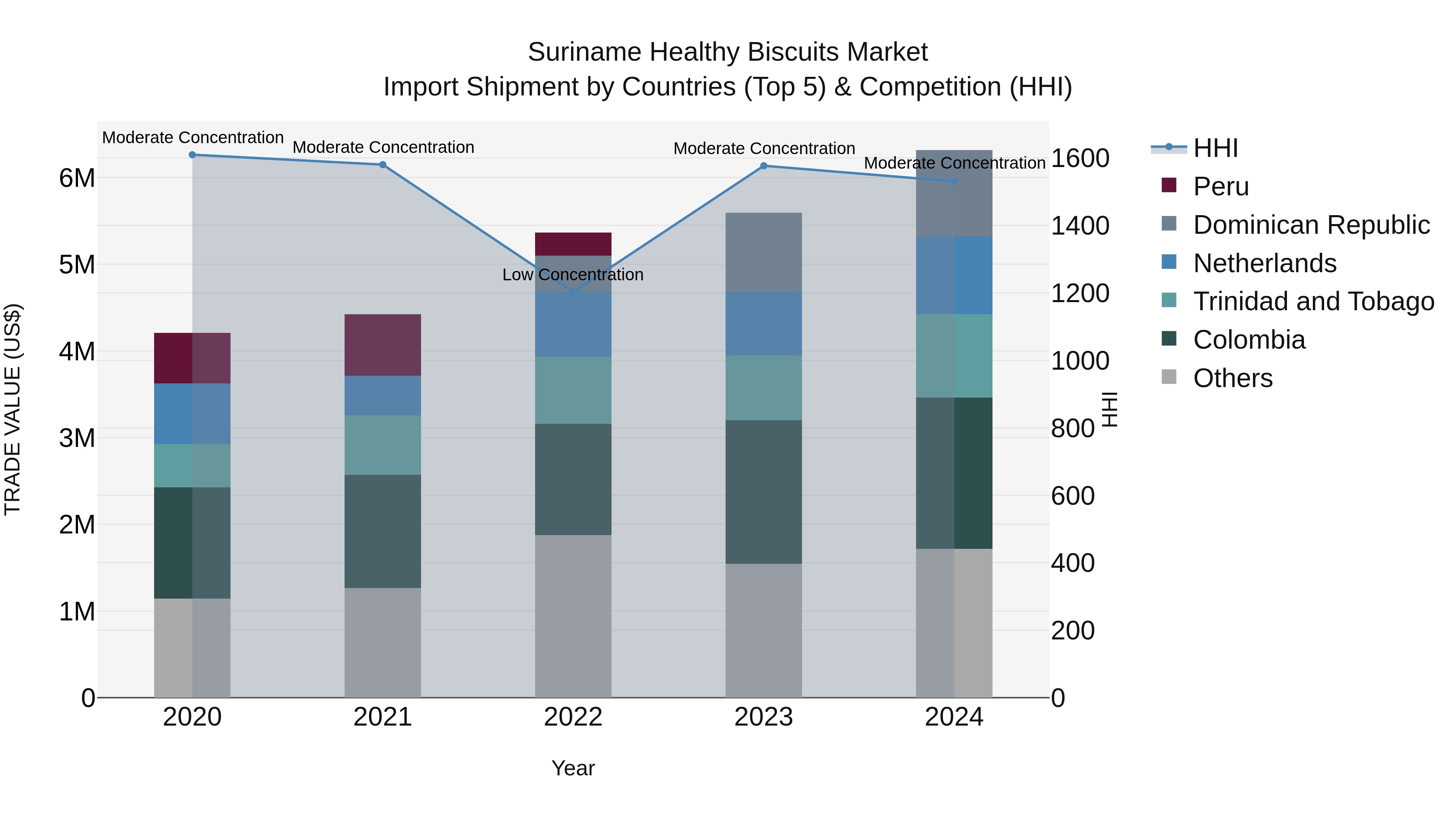 Suriname Healthy Biscuits Market: Top 5 Importing Countries and Market Competition (HHI) Analysis
