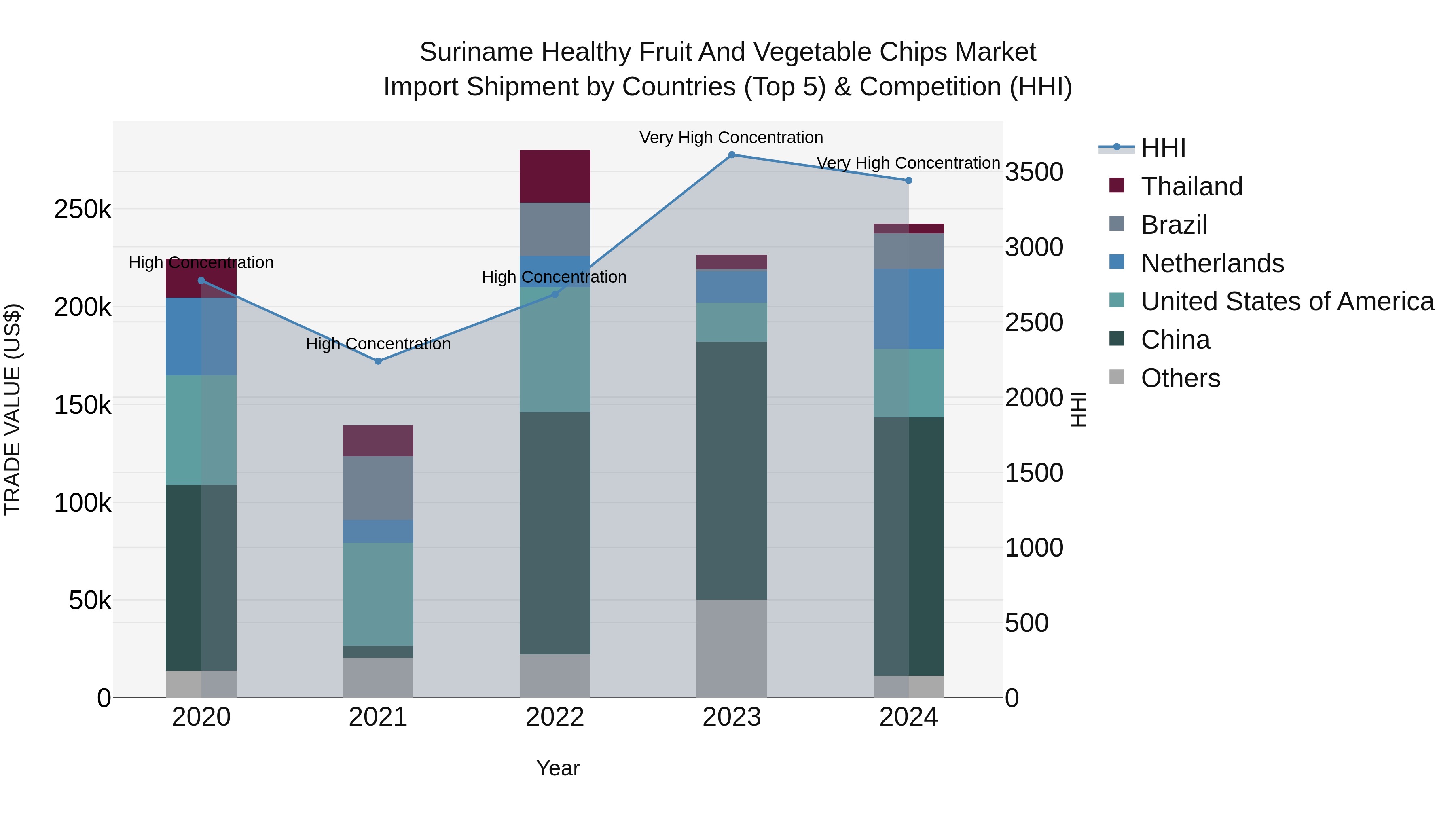 Suriname Healthy Fruit and Vegetable Chips Market: Top 5 Importing Countries and Market Competition (HHI) Analysis