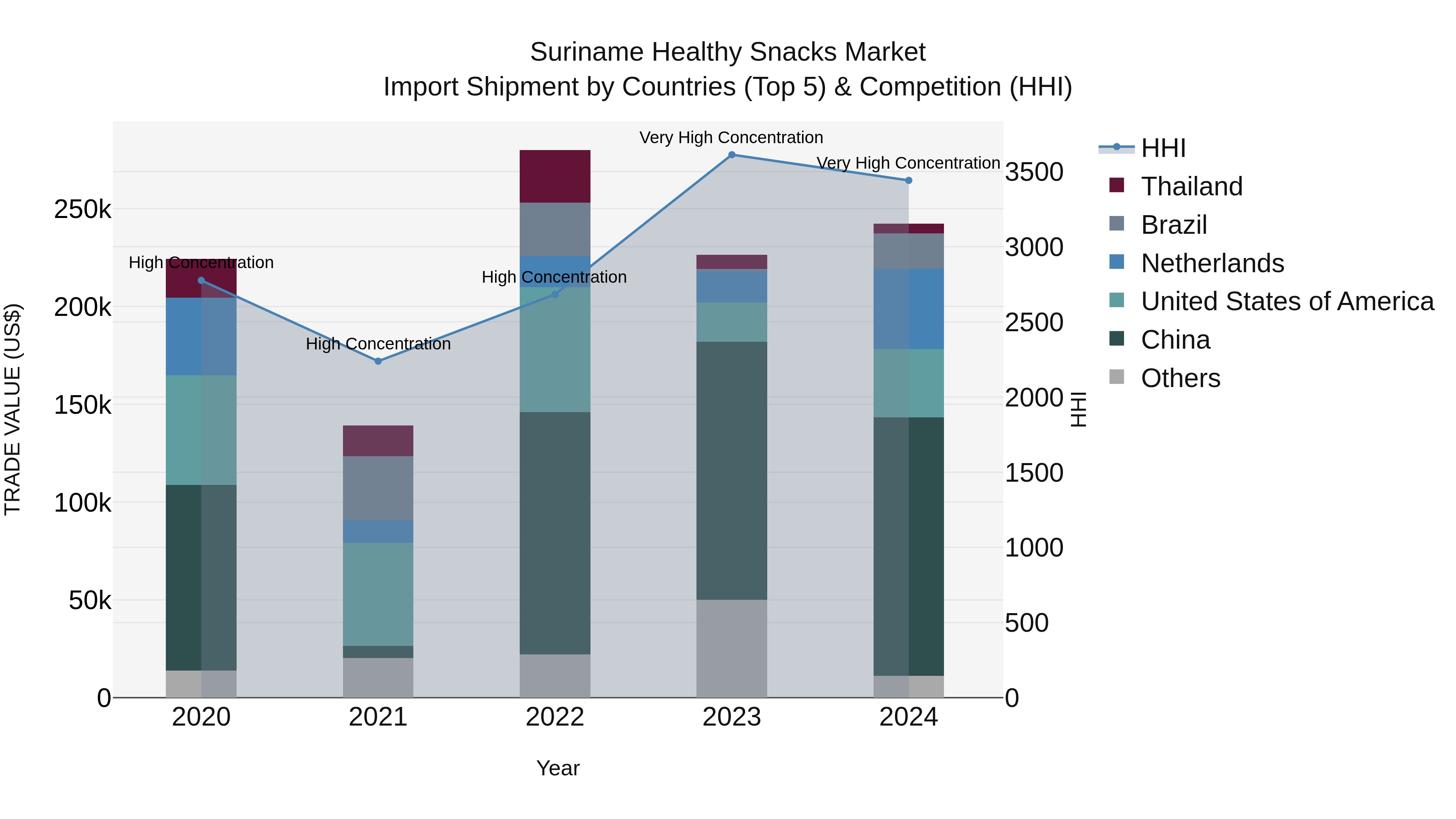 Suriname Healthy Snacks Market: Top 5 Importing Countries and Market Competition (HHI) Analysis