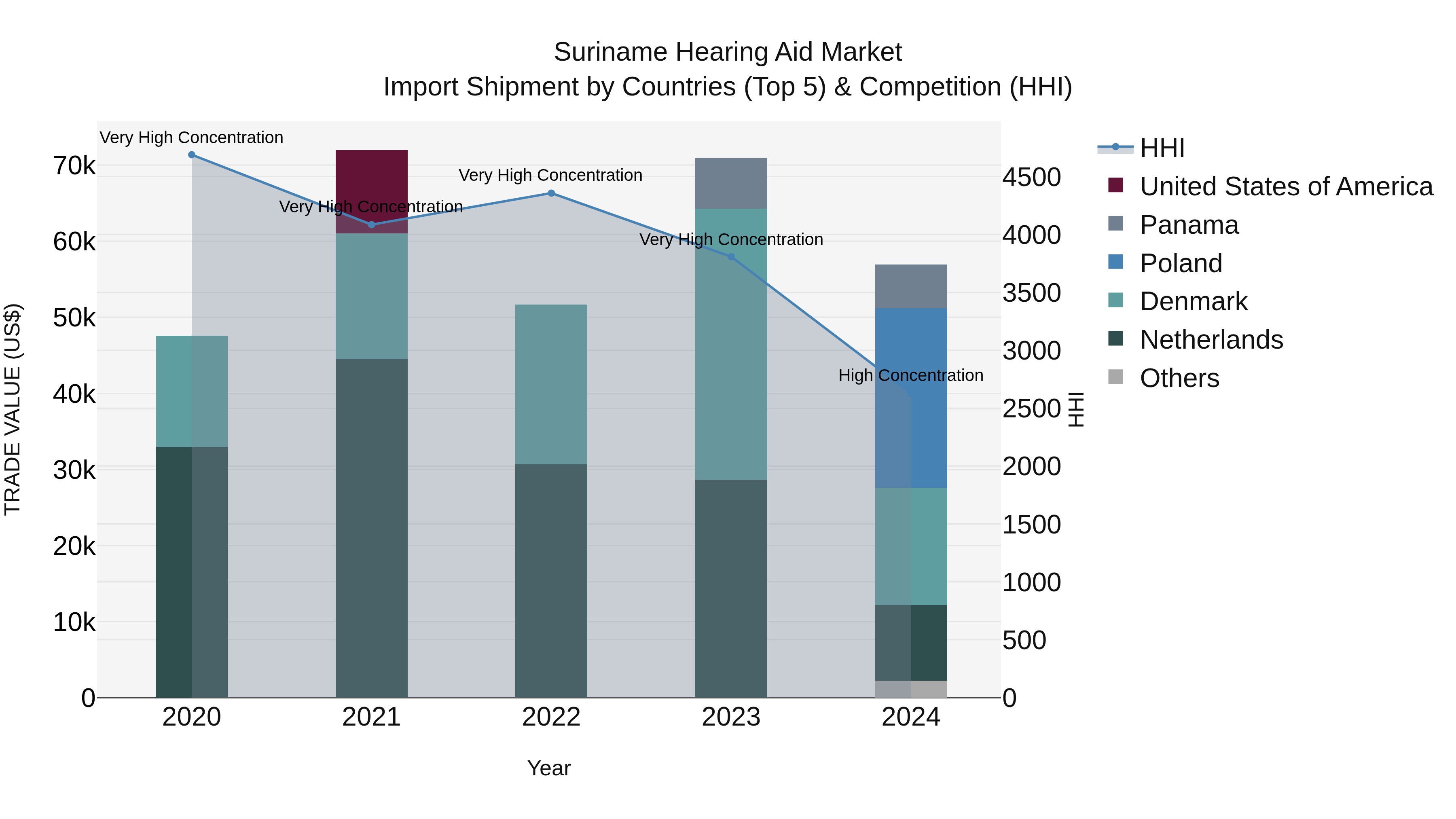 Suriname Hearing Aid Market: Top 5 Importing Countries and Market Competition (HHI) Analysis