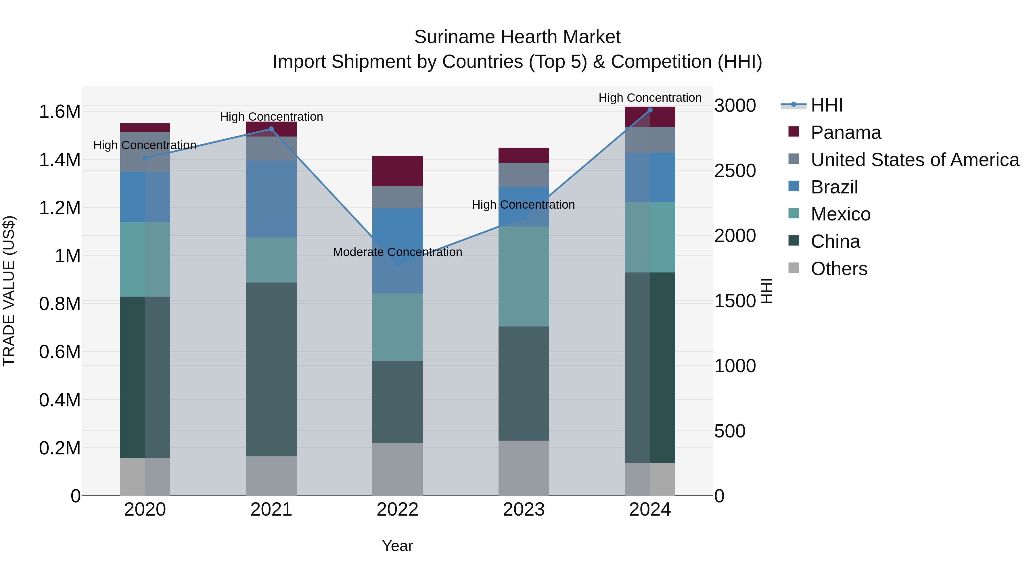 Suriname Hearth Market: Top 5 Importing Countries and Market Competition (HHI) Analysis