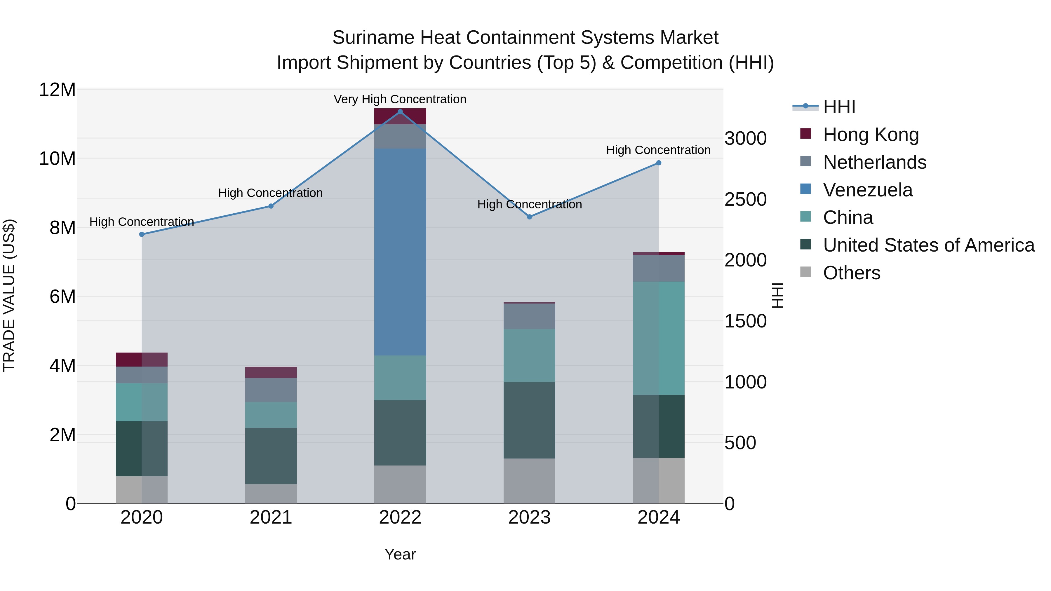 Suriname Heat Containment Systems Market: Top 5 Importing Countries and Market Competition (HHI) Analysis
