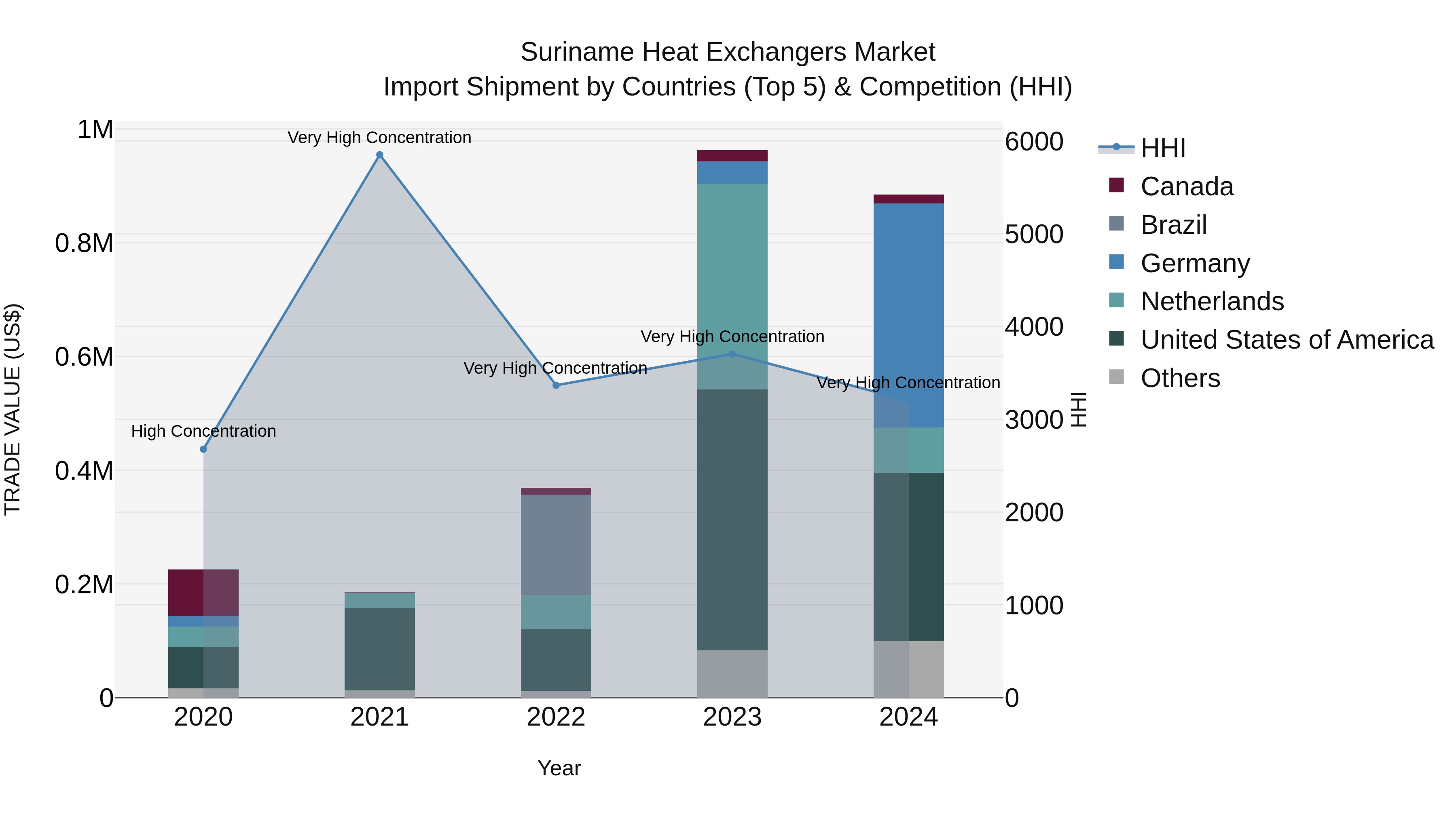 Suriname Heat Exchangers Market: Top 5 Importing Countries and Market Competition (HHI) Analysis