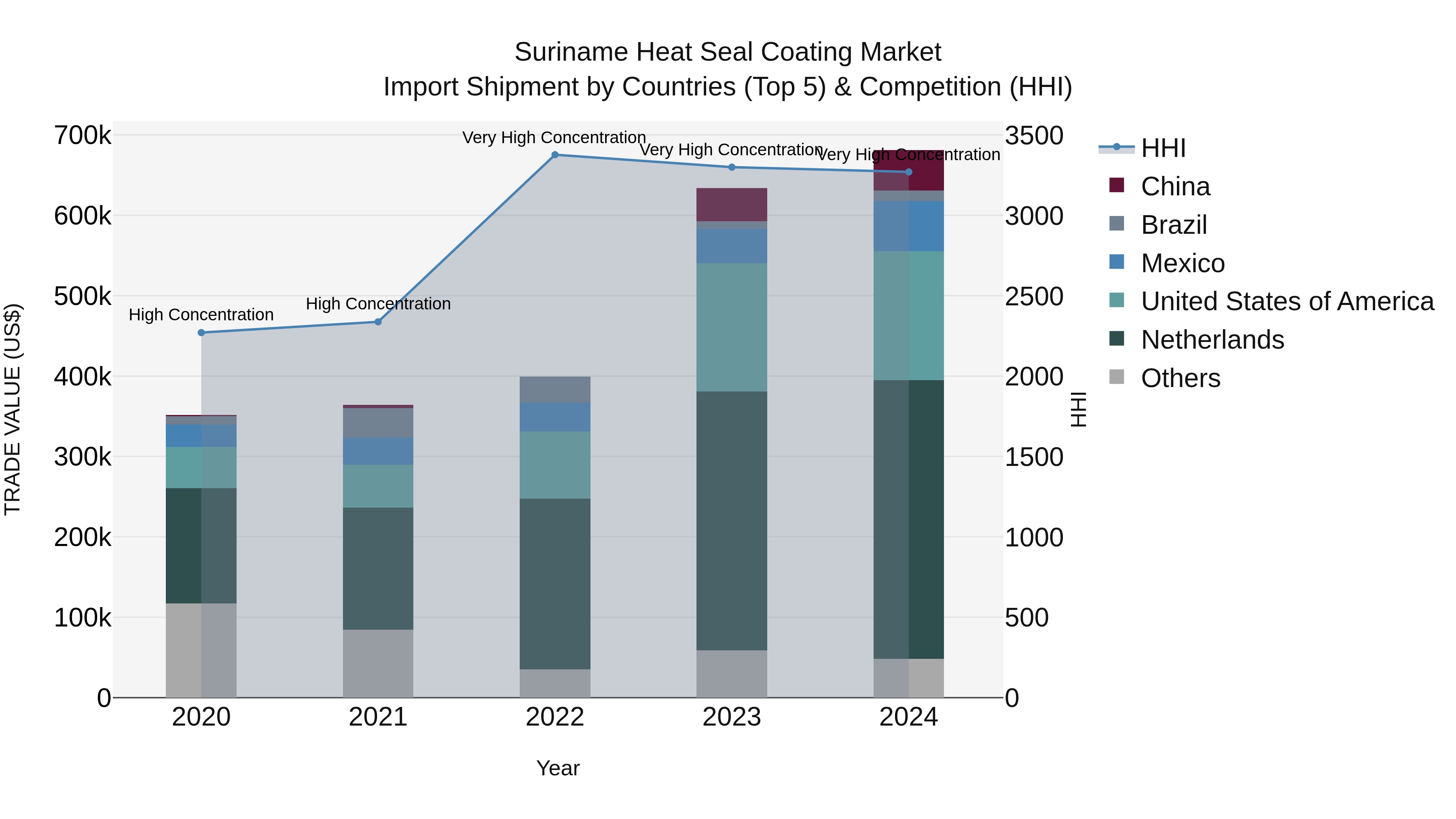 Suriname Heat Seal Coating Market: Top 5 Importing Countries and Market Competition (HHI) Analysis