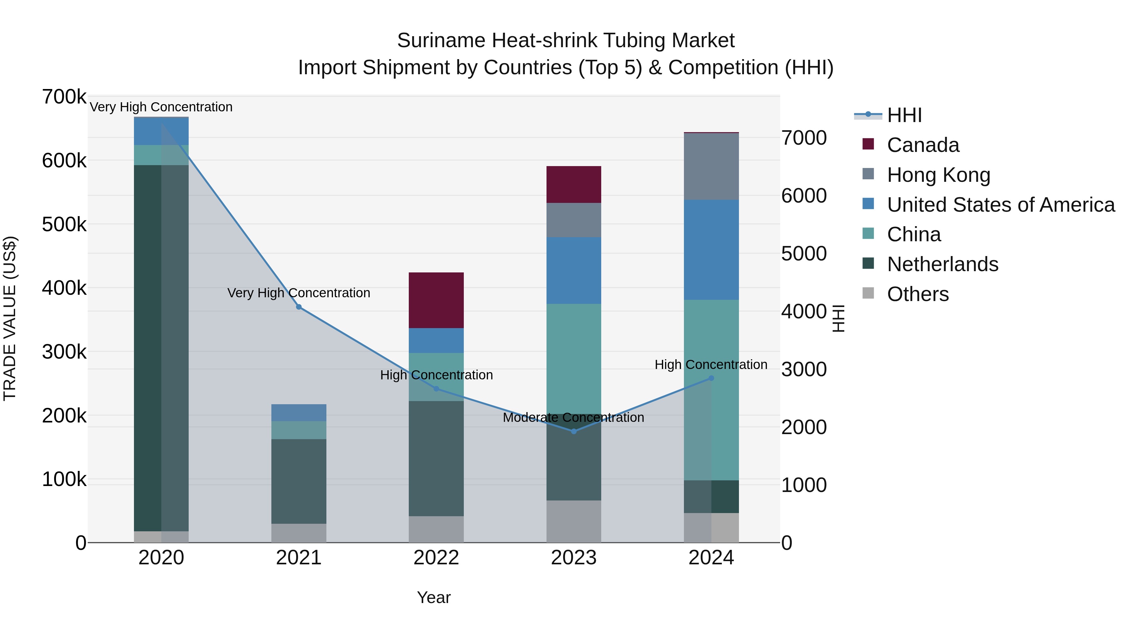 Suriname Heat-shrink Tubing Market: Top 5 Importing Countries and Market Competition (HHI) Analysis