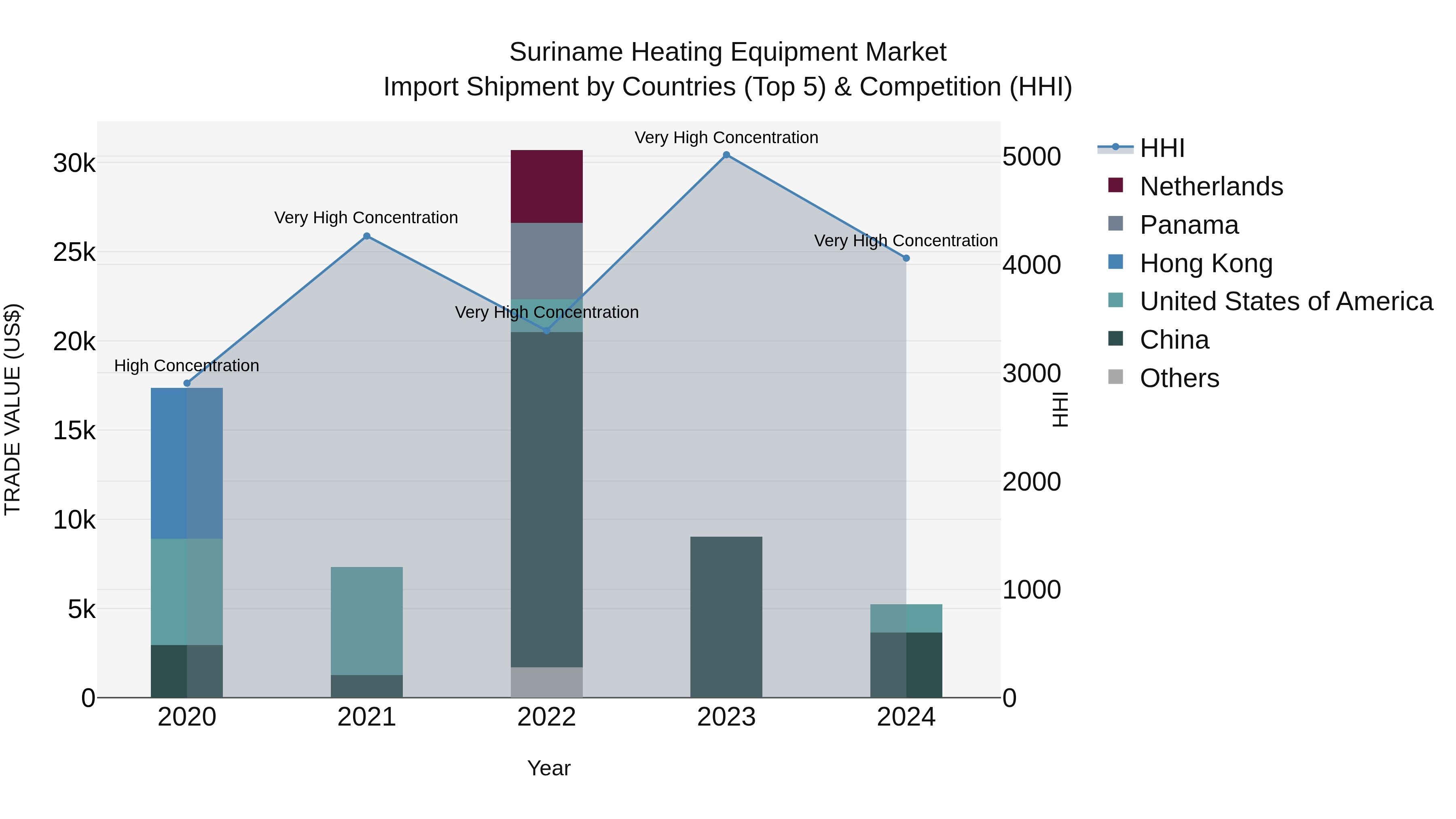 Suriname Heating Equipment Market: Top 5 Importing Countries and Market Competition (HHI) Analysis