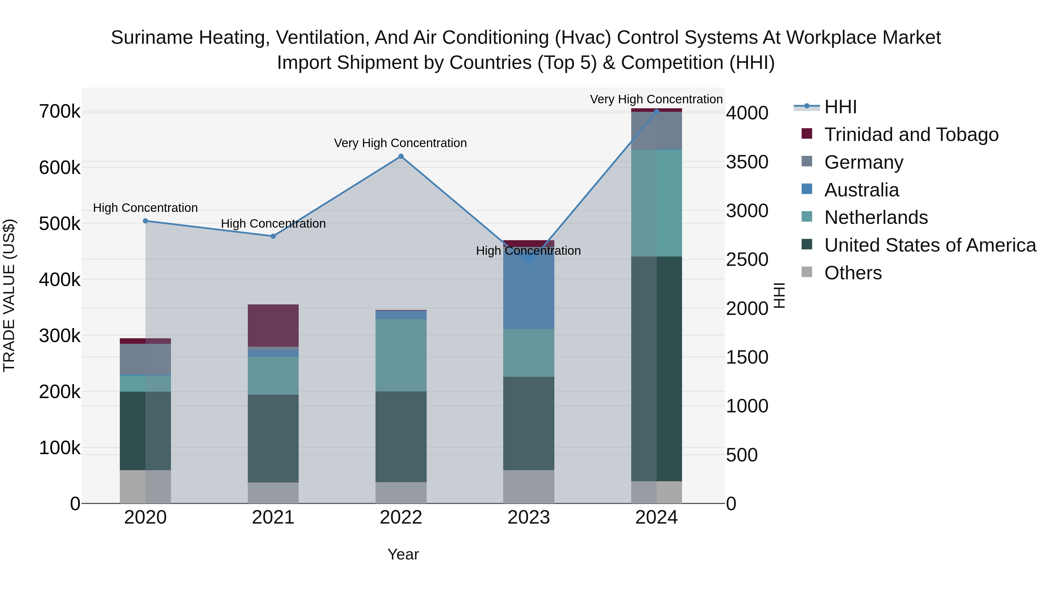Suriname Heating, Ventilation, and Air Conditioning (Hvac) Control Systems at Workplace Market: Top 5 Importing Countries and Market Competition (HHI) Analysis