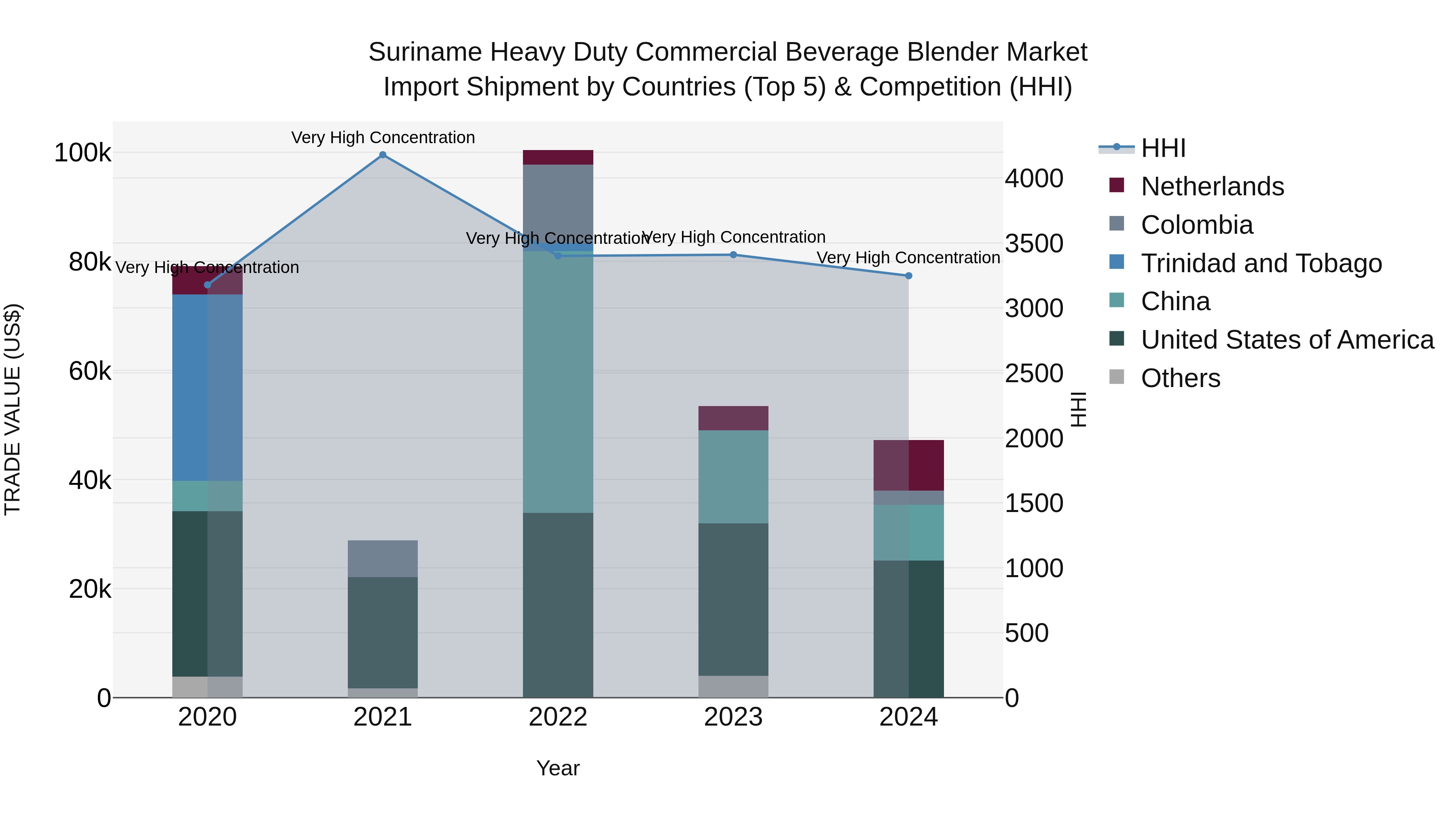 Suriname Heavy Duty Commercial Beverage Blender Market: Top 5 Importing Countries and Market Competition (HHI) Analysis