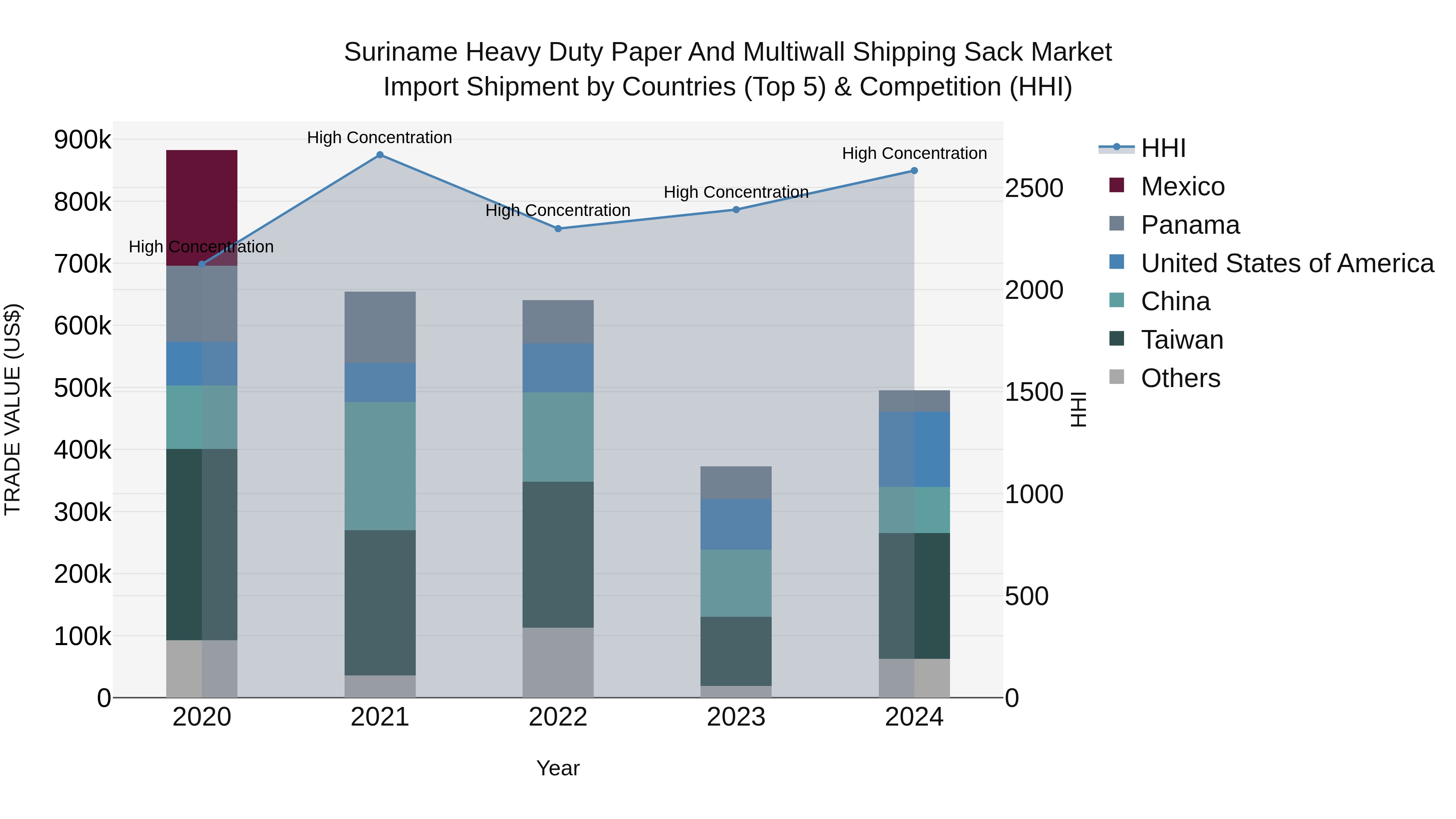 Suriname Heavy Duty Paper and Multiwall Shipping Sack Market: Top 5 Importing Countries and Market Competition (HHI) Analysis