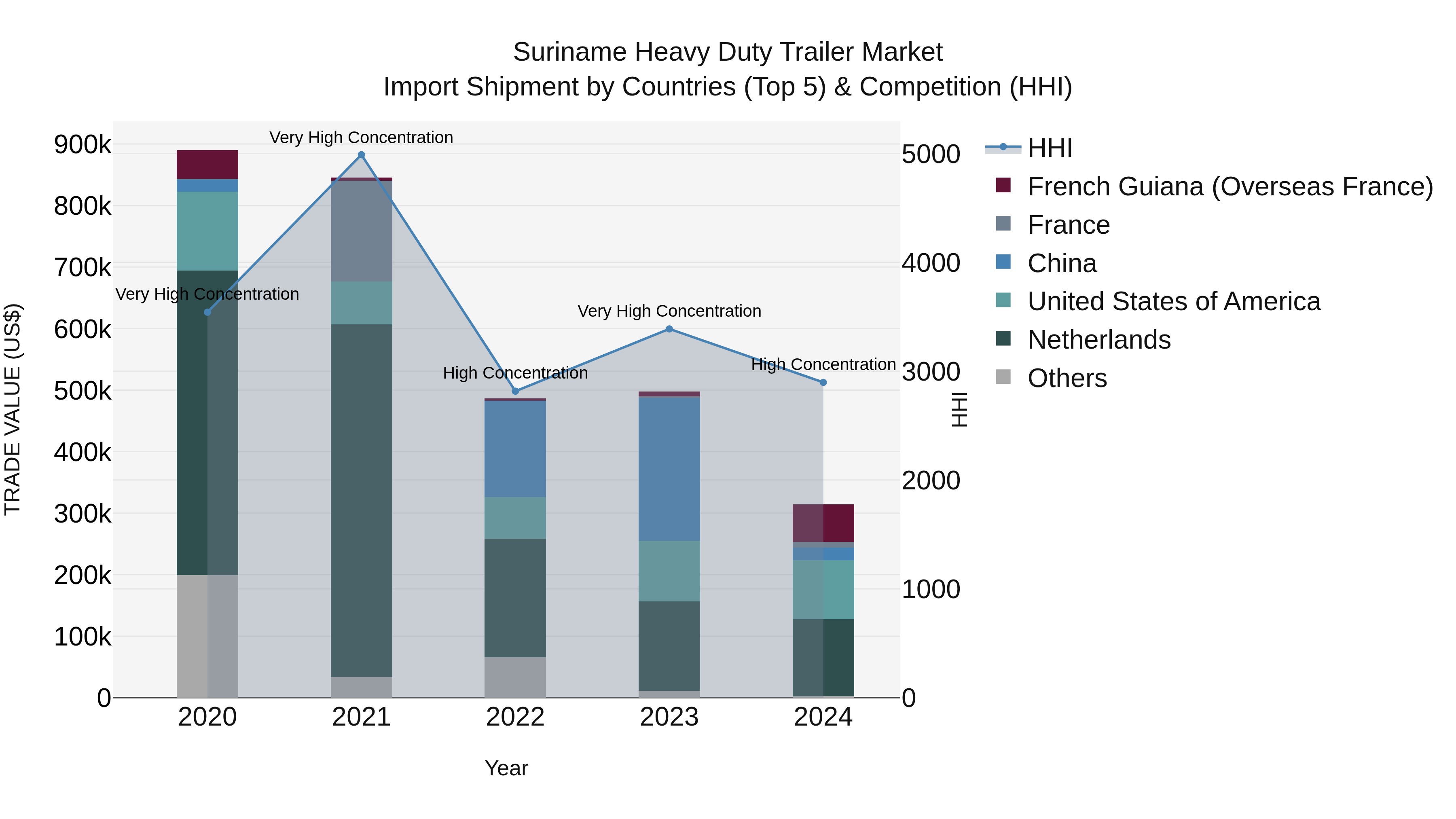 Suriname Heavy Duty Trailer Market: Top 5 Importing Countries and Market Competition (HHI) Analysis