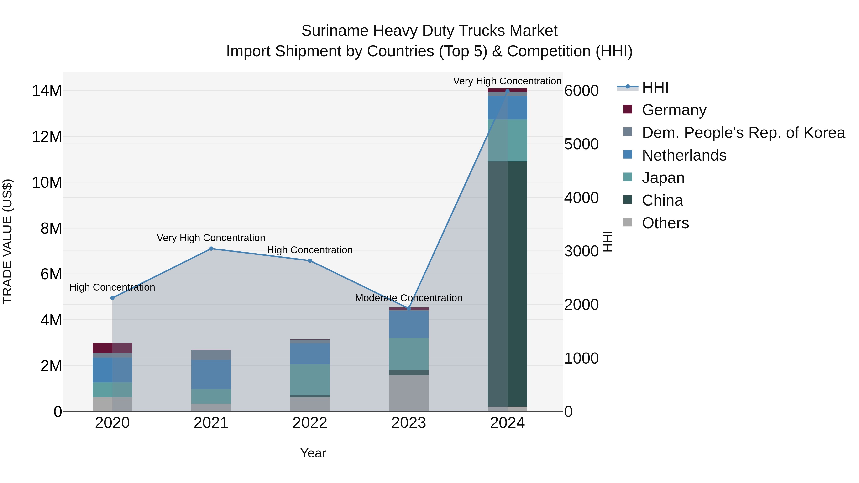 Suriname Heavy Duty Trucks Market: Top 5 Importing Countries and Market Competition (HHI) Analysis