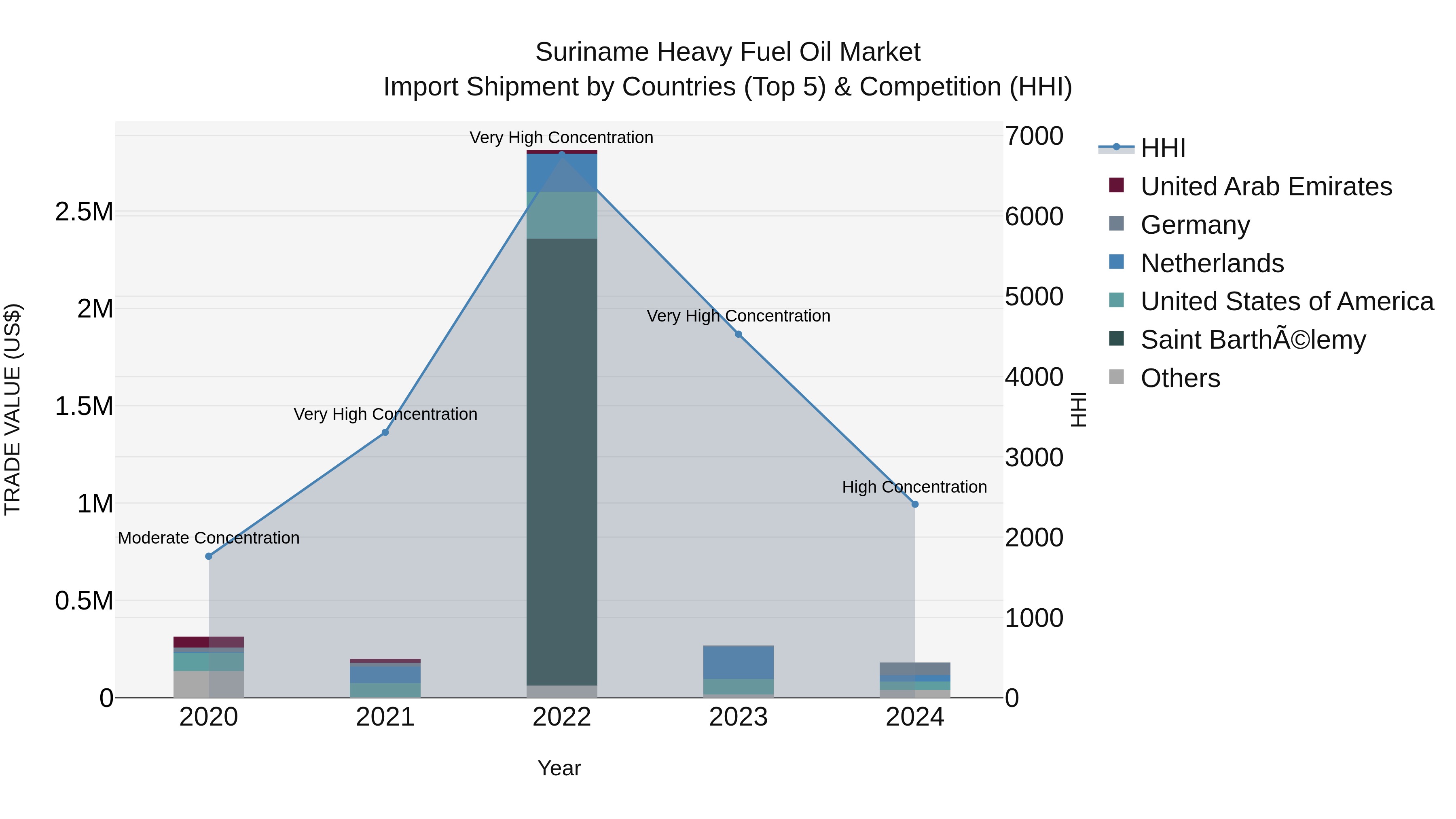 Suriname Heavy Fuel Oil Market: Top 5 Importing Countries and Market Competition (HHI) Analysis