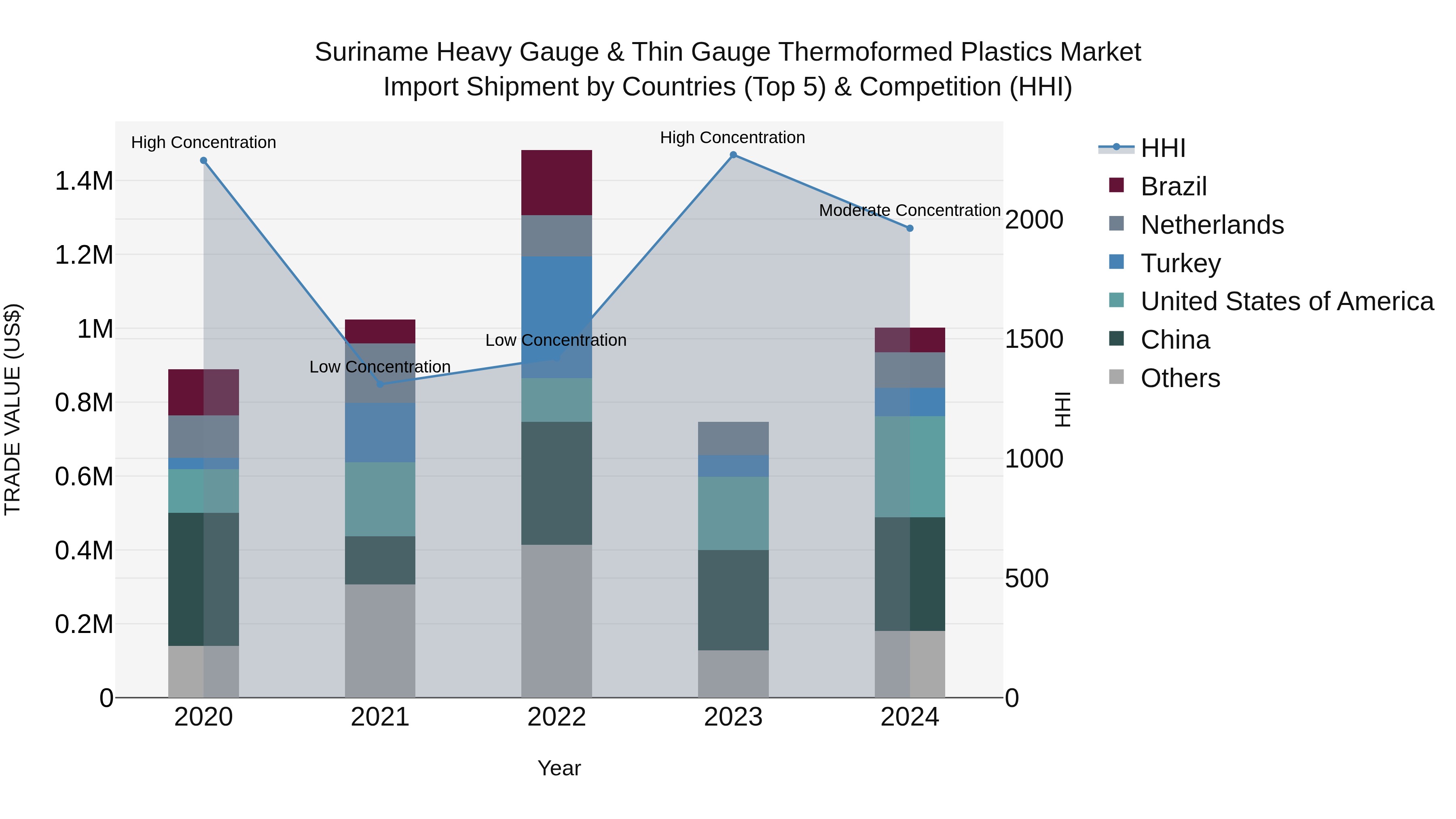 Suriname Heavy Gauge & Thin Gauge Thermoformed Plastics Market: Top 5 Importing Countries and Market Competition (HHI) Analysis