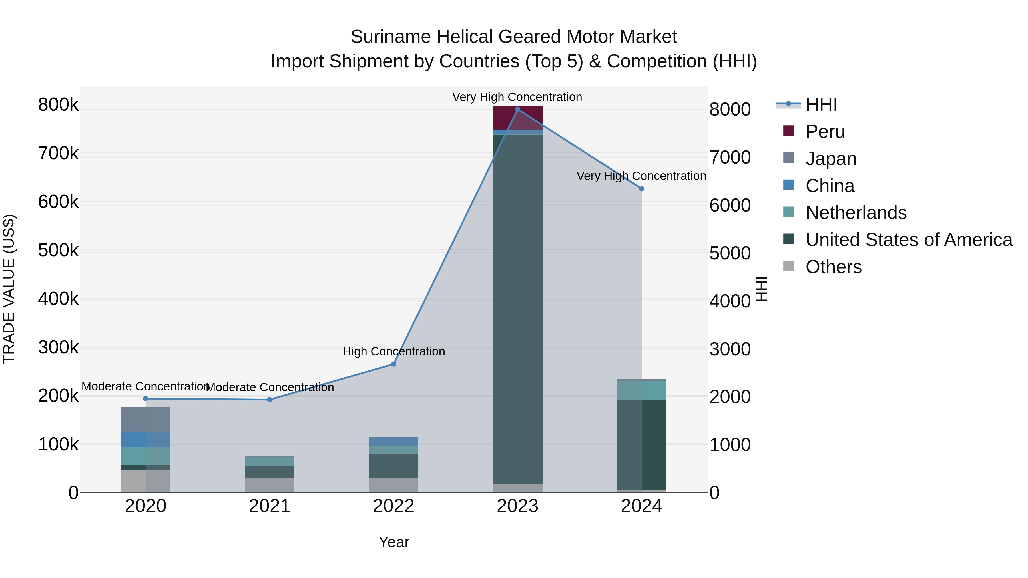 Suriname Helical Geared Motor Market: Top 5 Importing Countries and Market Competition (HHI) Analysis