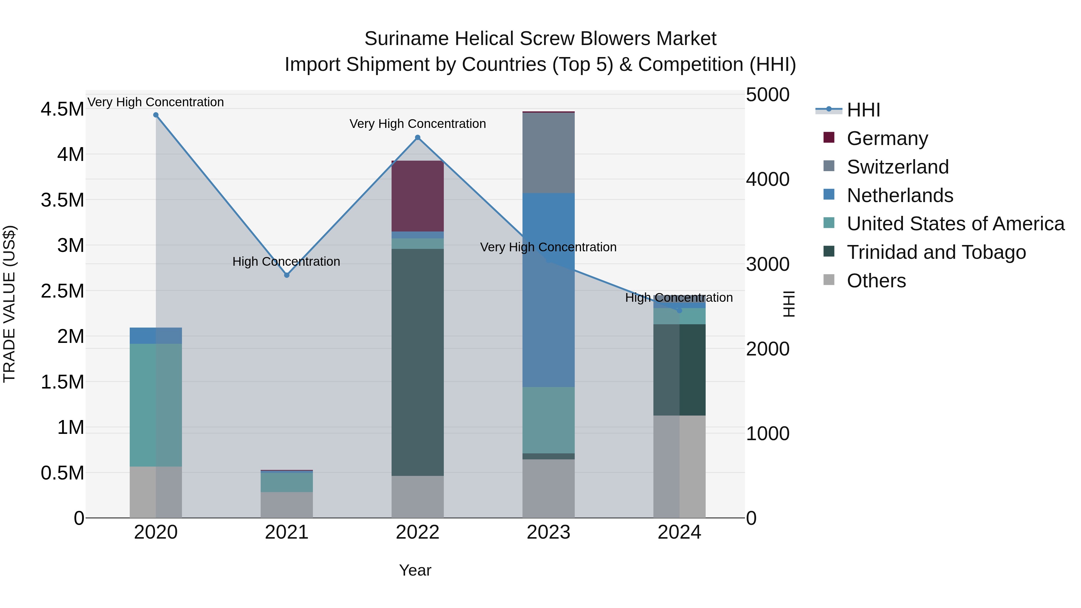 Suriname Helical Screw Blowers Market: Top 5 Importing Countries and Market Competition (HHI) Analysis