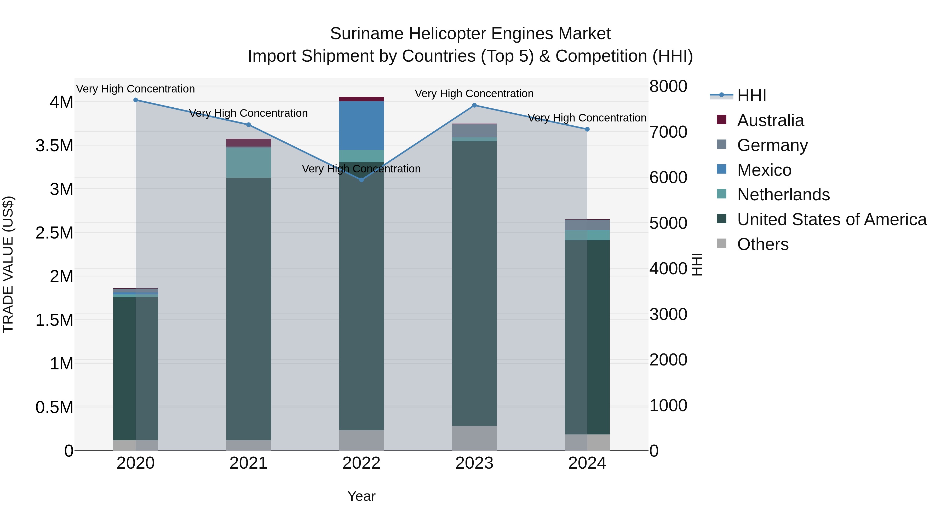 Suriname Helicopter Engines Market: Top 5 Importing Countries and Market Competition (HHI) Analysis