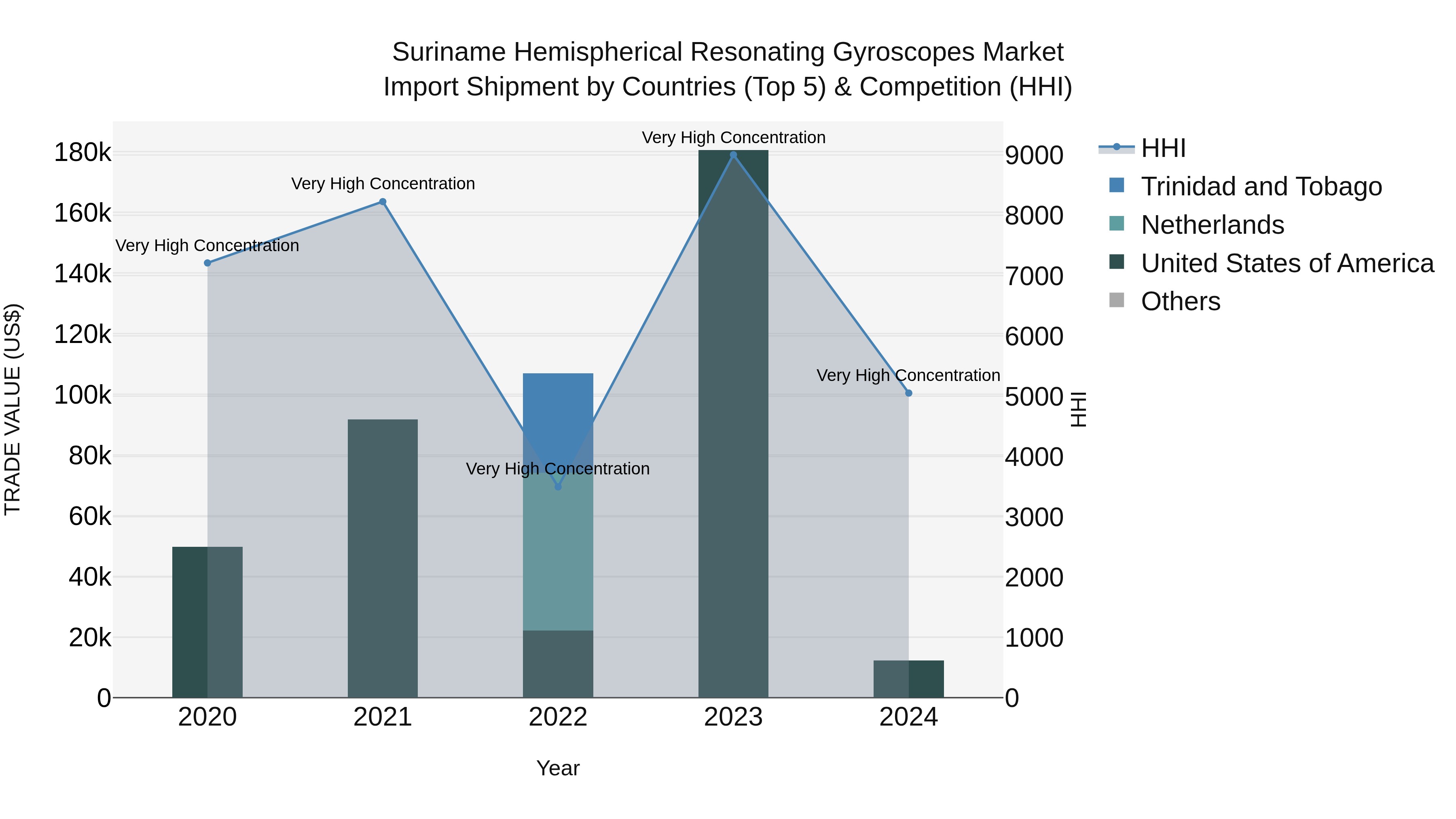 Suriname Hemispherical Resonating Gyroscopes Market: Top 5 Importing Countries and Market Competition (HHI) Analysis