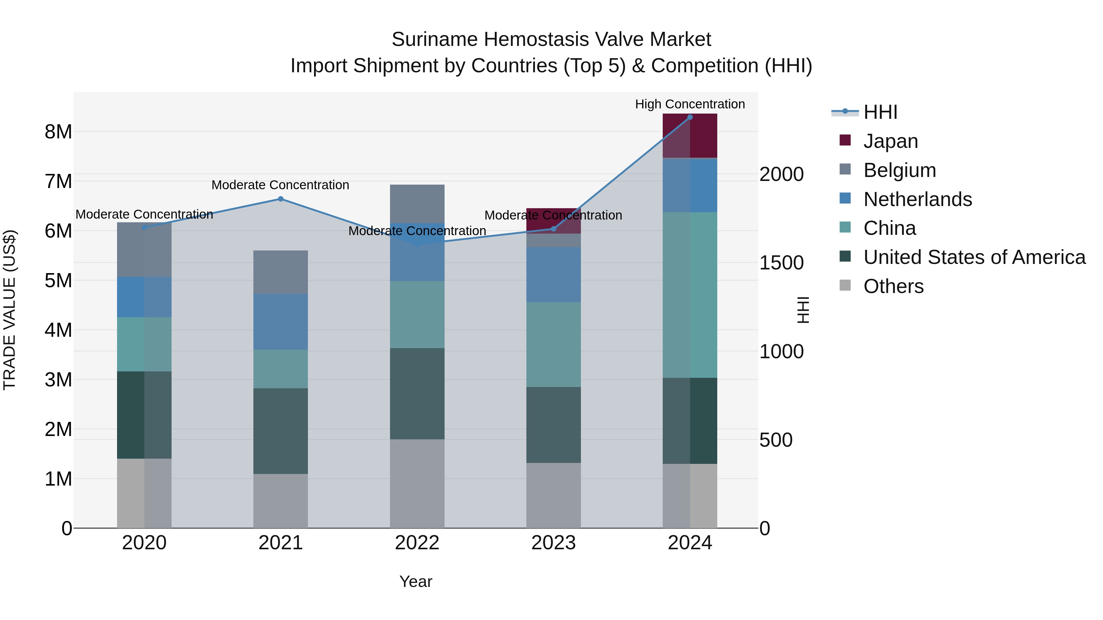 Suriname Hemostasis Valve Market: Top 5 Importing Countries and Market Competition (HHI) Analysis