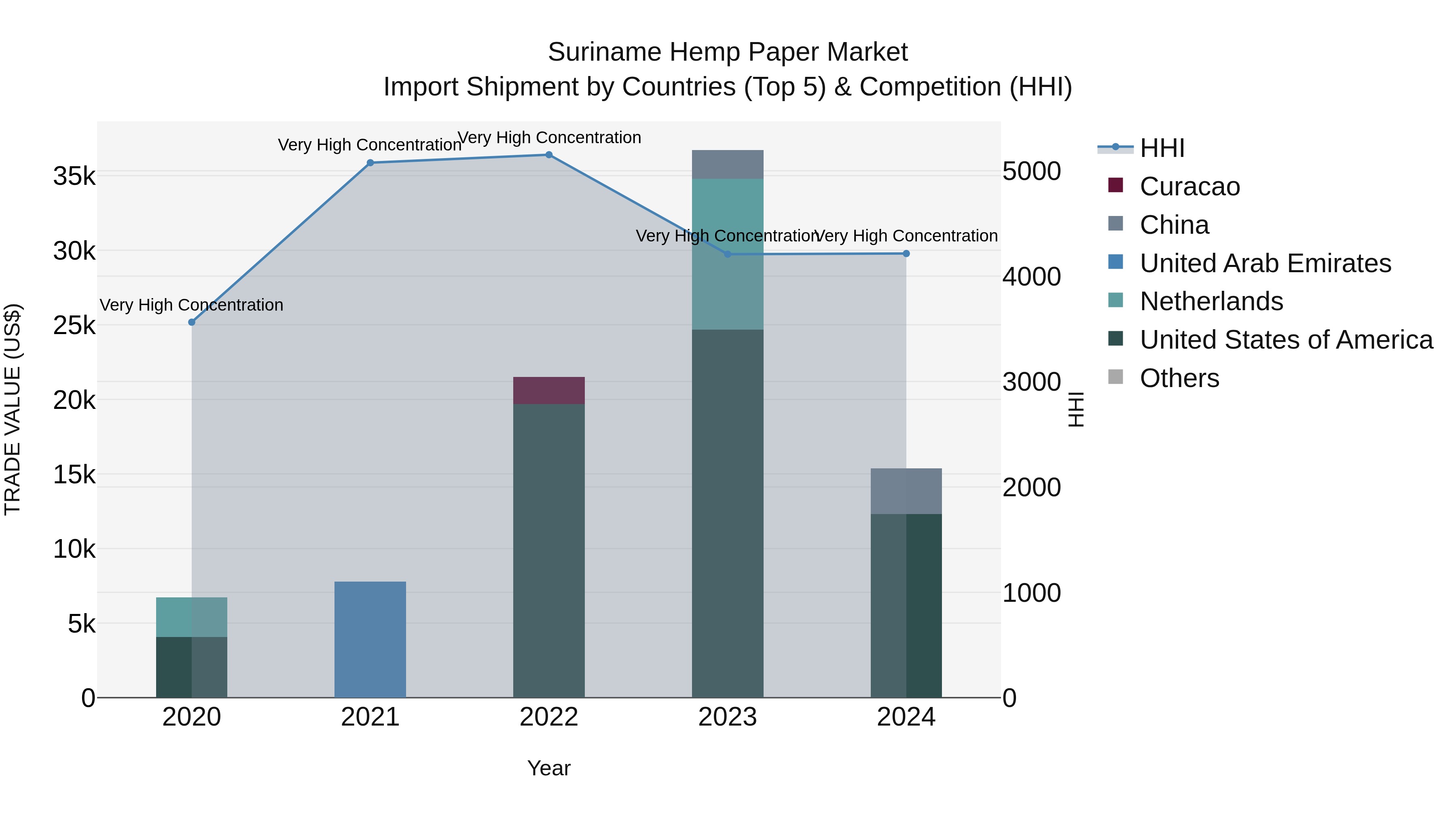 Suriname Hemp Paper Market: Top 5 Importing Countries and Market Competition (HHI) Analysis