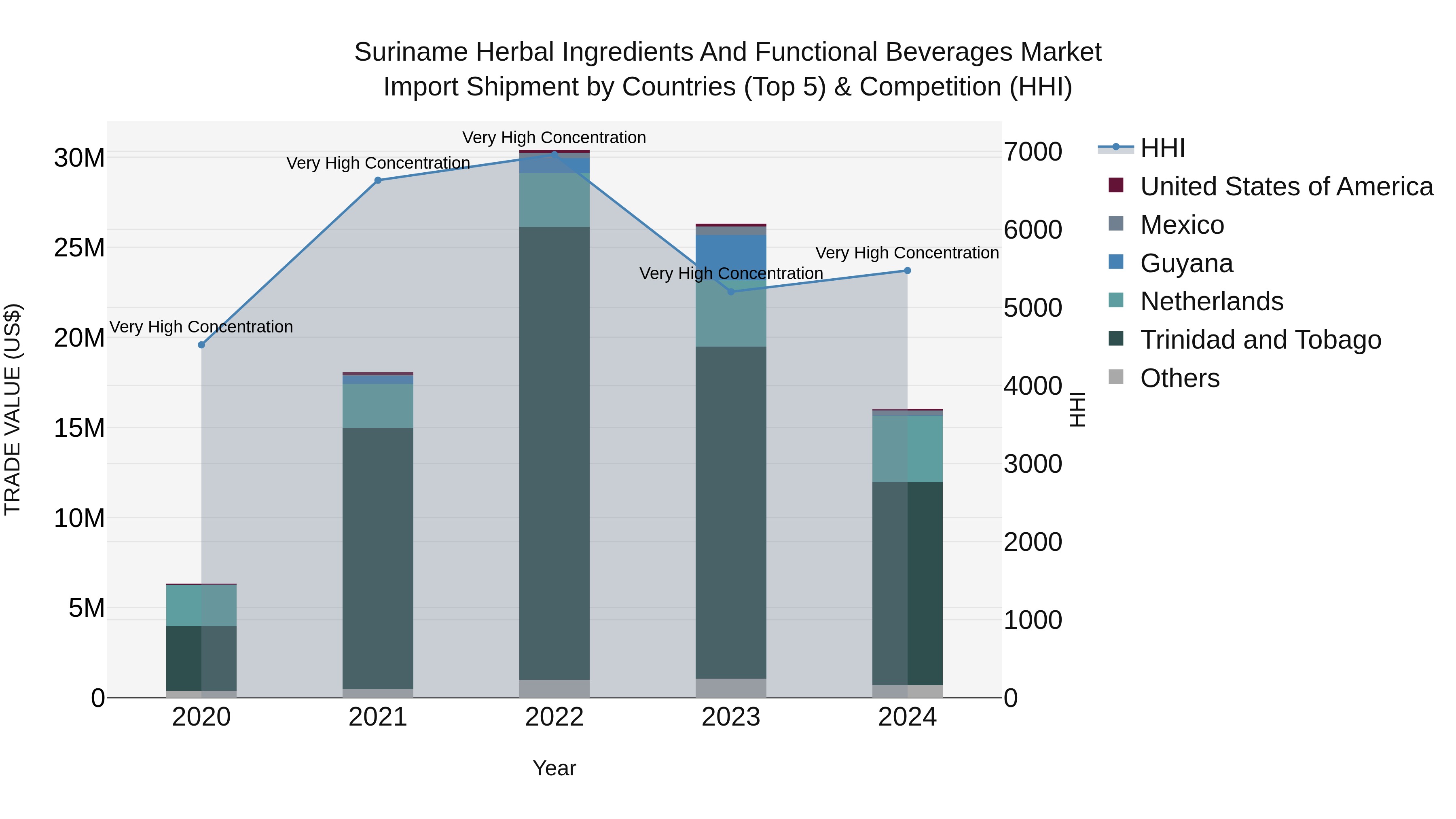 Suriname Herbal Ingredients and Functional Beverages Market: Top 5 Importing Countries and Market Competition (HHI) Analysis