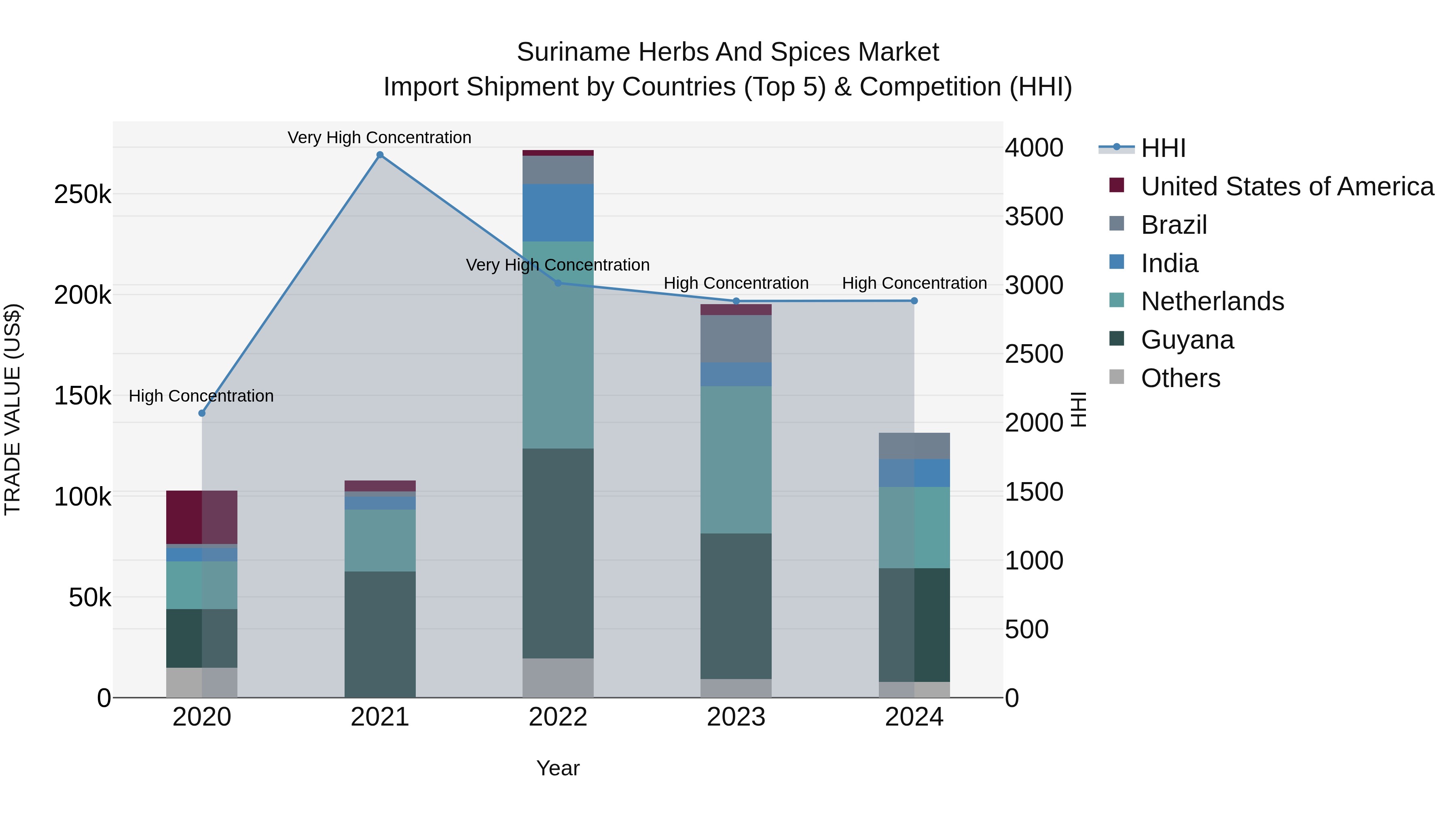 Suriname Herbs and Spices Market: Top 5 Importing Countries and Market Competition (HHI) Analysis
