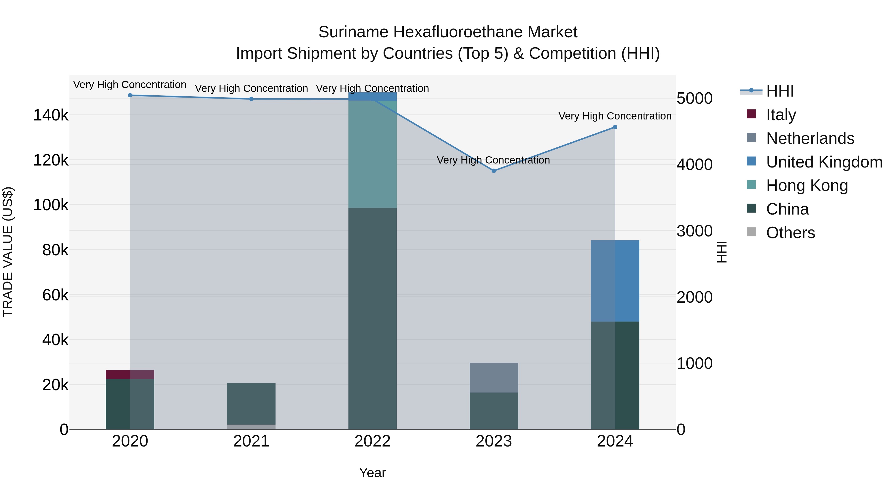 Suriname Hexafluoroethane Market: Top 5 Importing Countries and Market Competition (HHI) Analysis