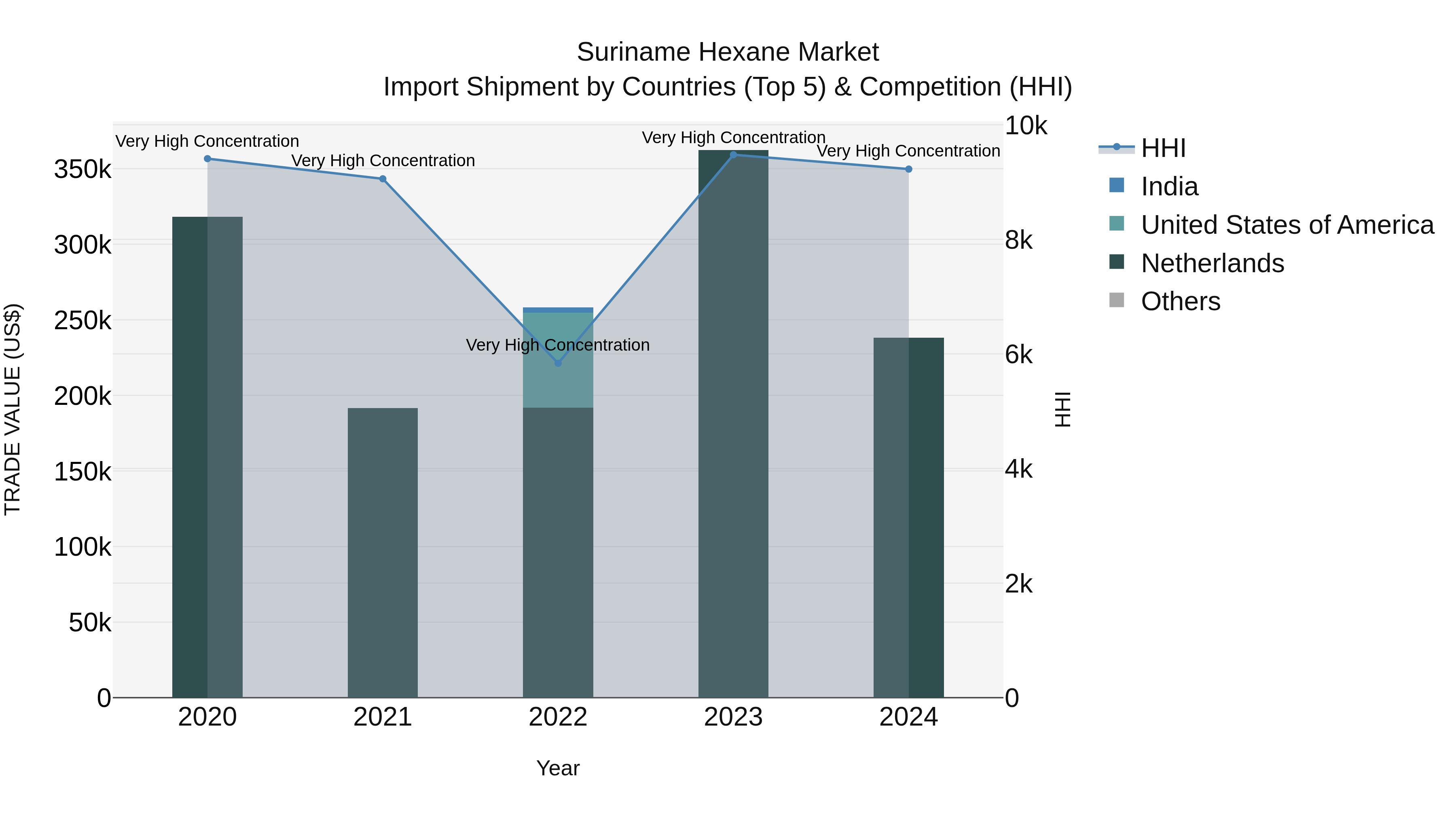 Suriname Hexane Market: Top 5 Importing Countries and Market Competition (HHI) Analysis