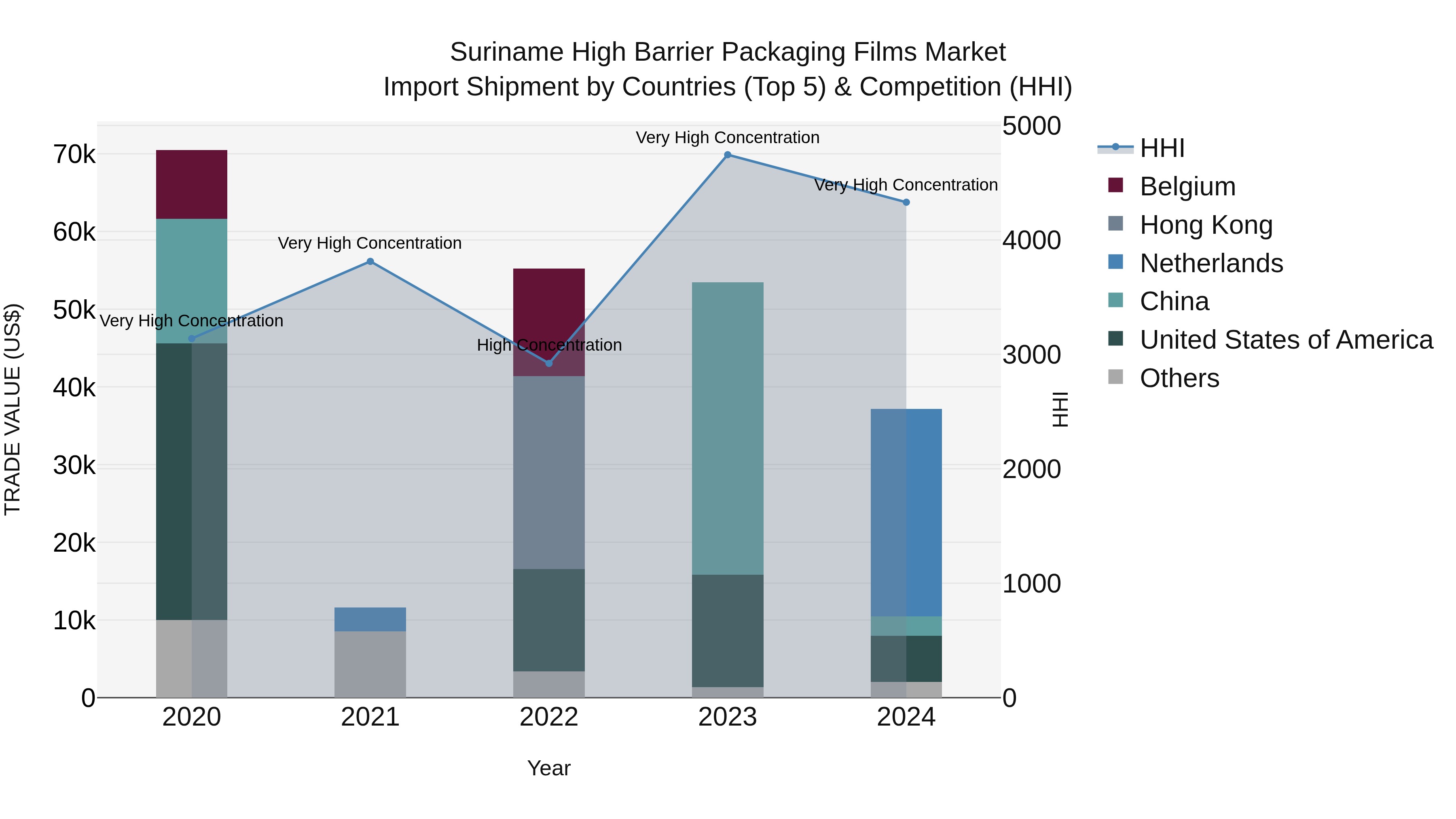 Suriname High Barrier Packaging Films Market: Top 5 Importing Countries and Market Competition (HHI) Analysis