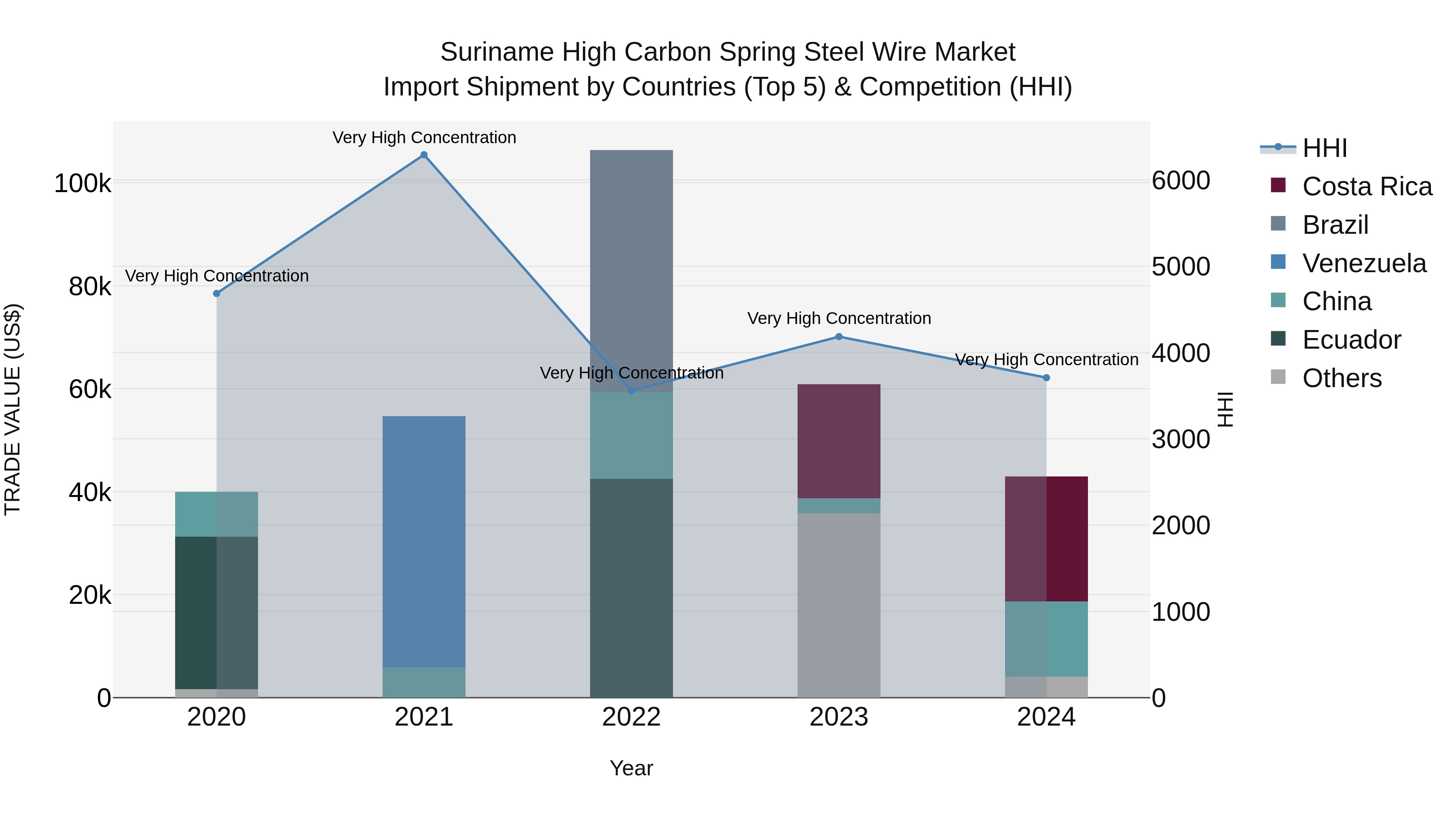 Suriname High Carbon Spring Steel Wire Market: Top 5 Importing Countries and Market Competition (HHI) Analysis