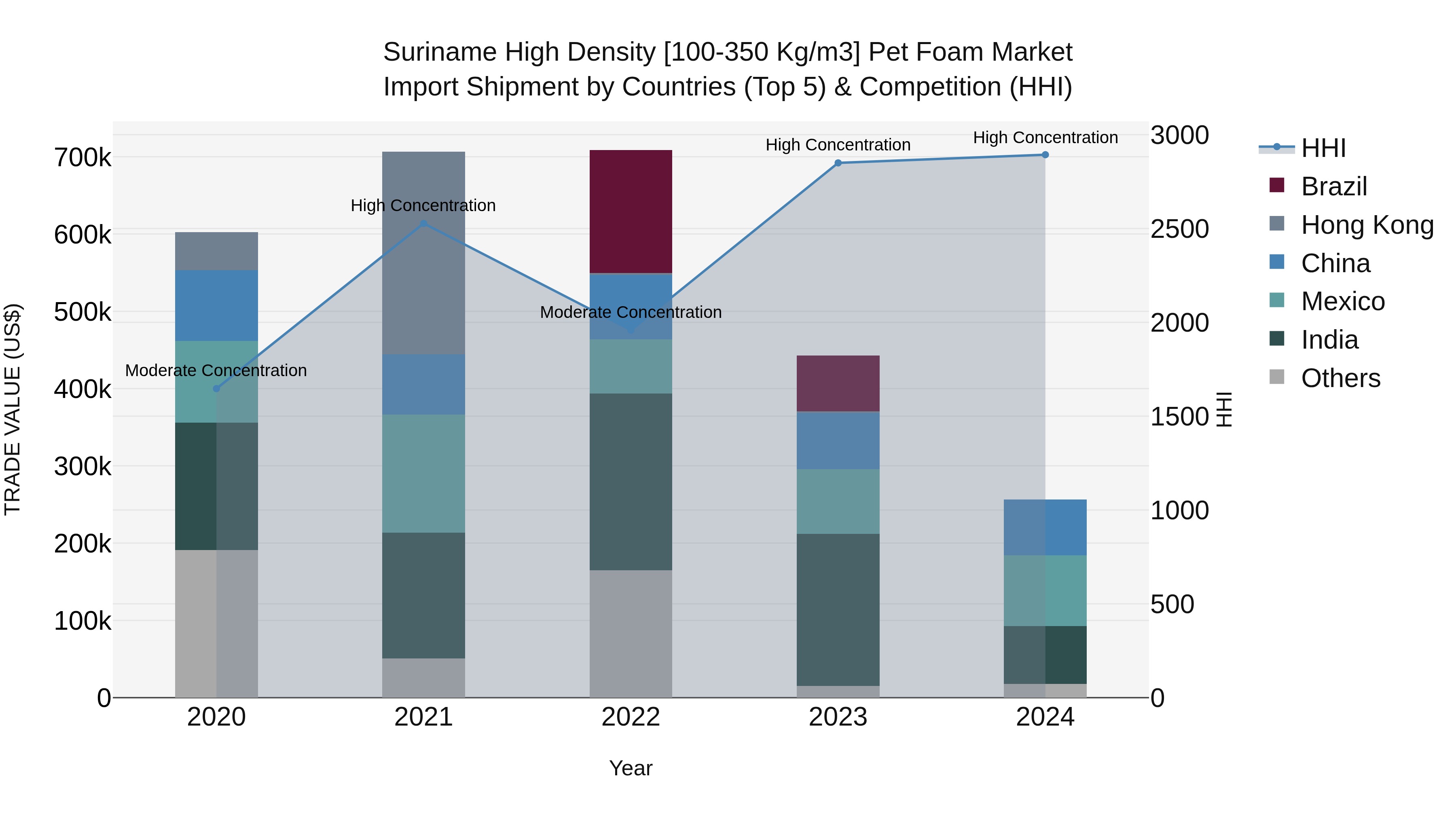 Suriname High Density [100-350 Kg/m3] Pet Foam Market: Top 5 Importing Countries and Market Competition (HHI) Analysis