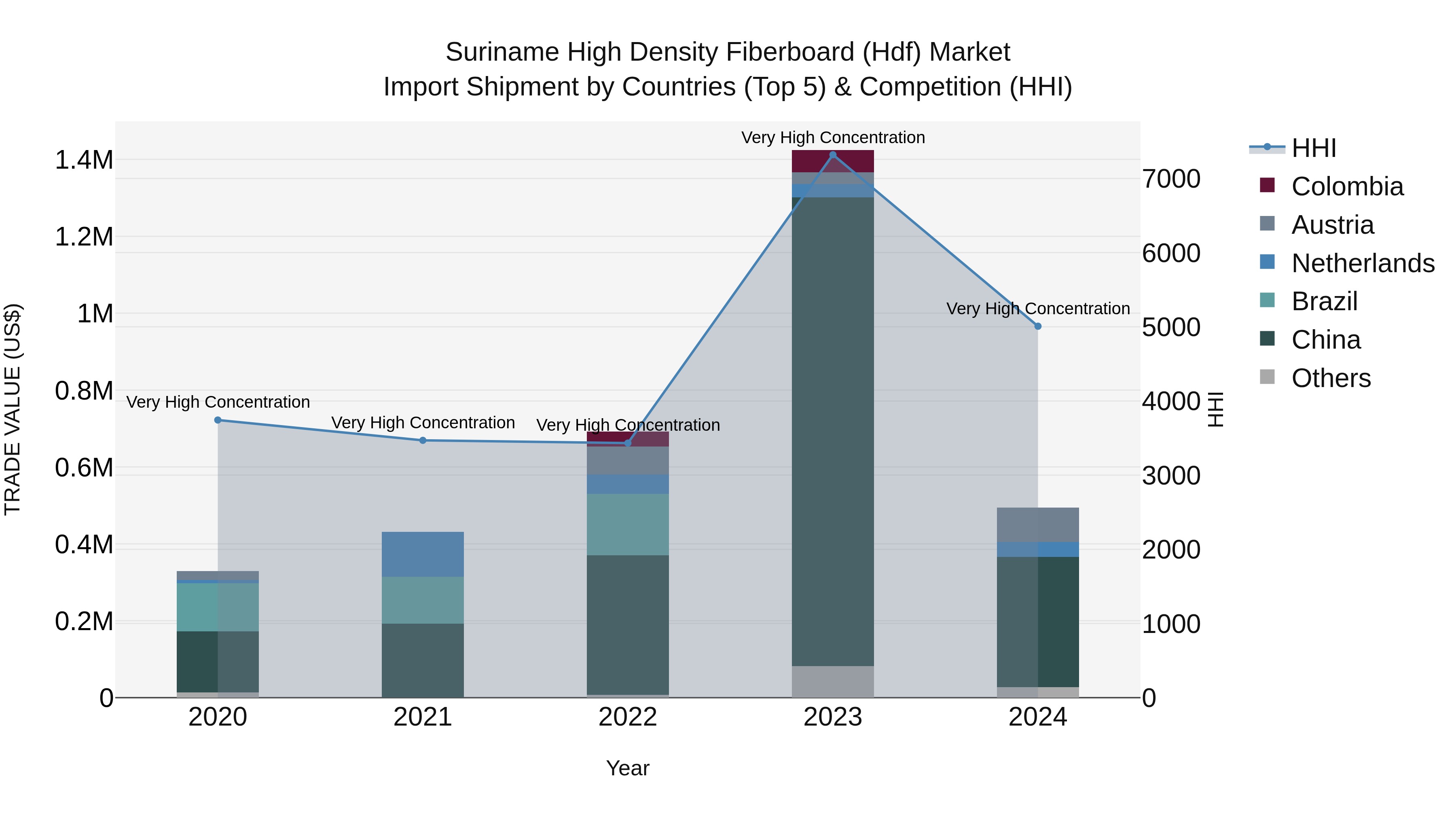 Suriname High Density Fiberboard (Hdf) Market: Top 5 Importing Countries and Market Competition (HHI) Analysis