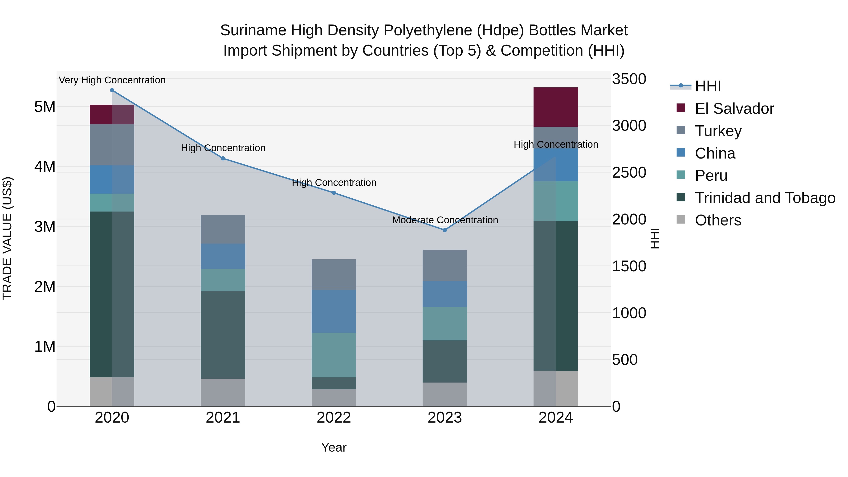 Suriname High Density Polyethylene (Hdpe) Bottles Market: Top 5 Importing Countries and Market Competition (HHI) Analysis
