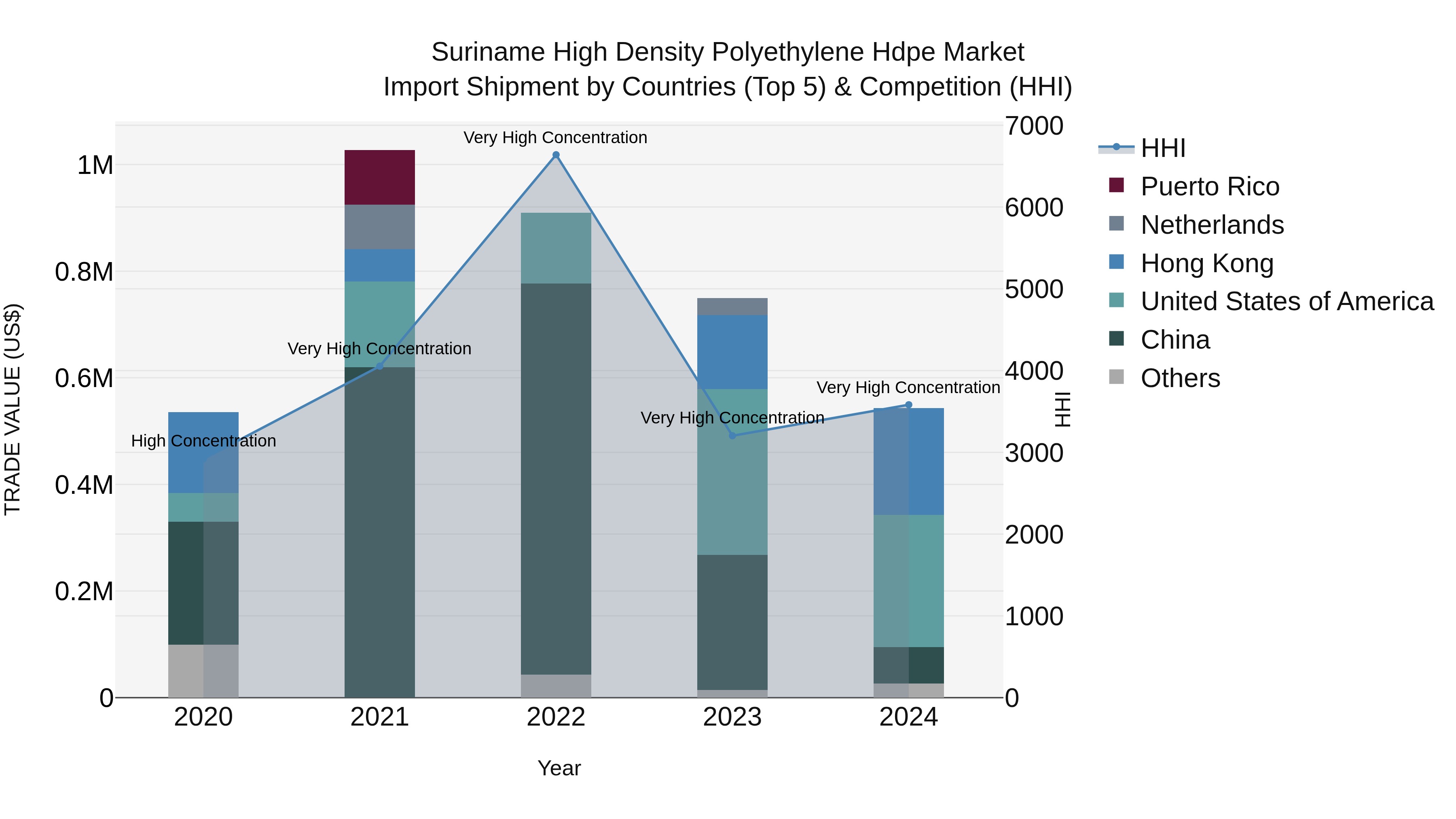 Suriname High Density Polyethylene Hdpe Market: Top 5 Importing Countries and Market Competition (HHI) Analysis